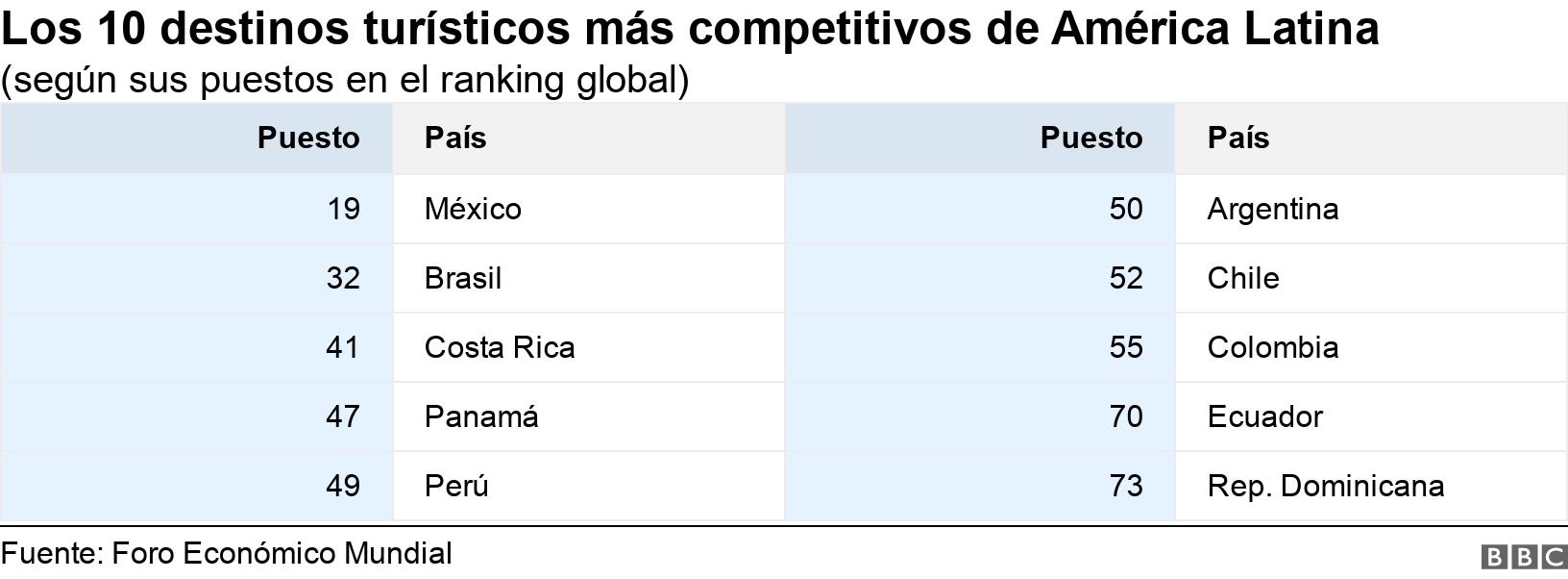 Los 10 destinos turísticos más competitivos de América Latina. (según sus puestos en el ranking global).  .