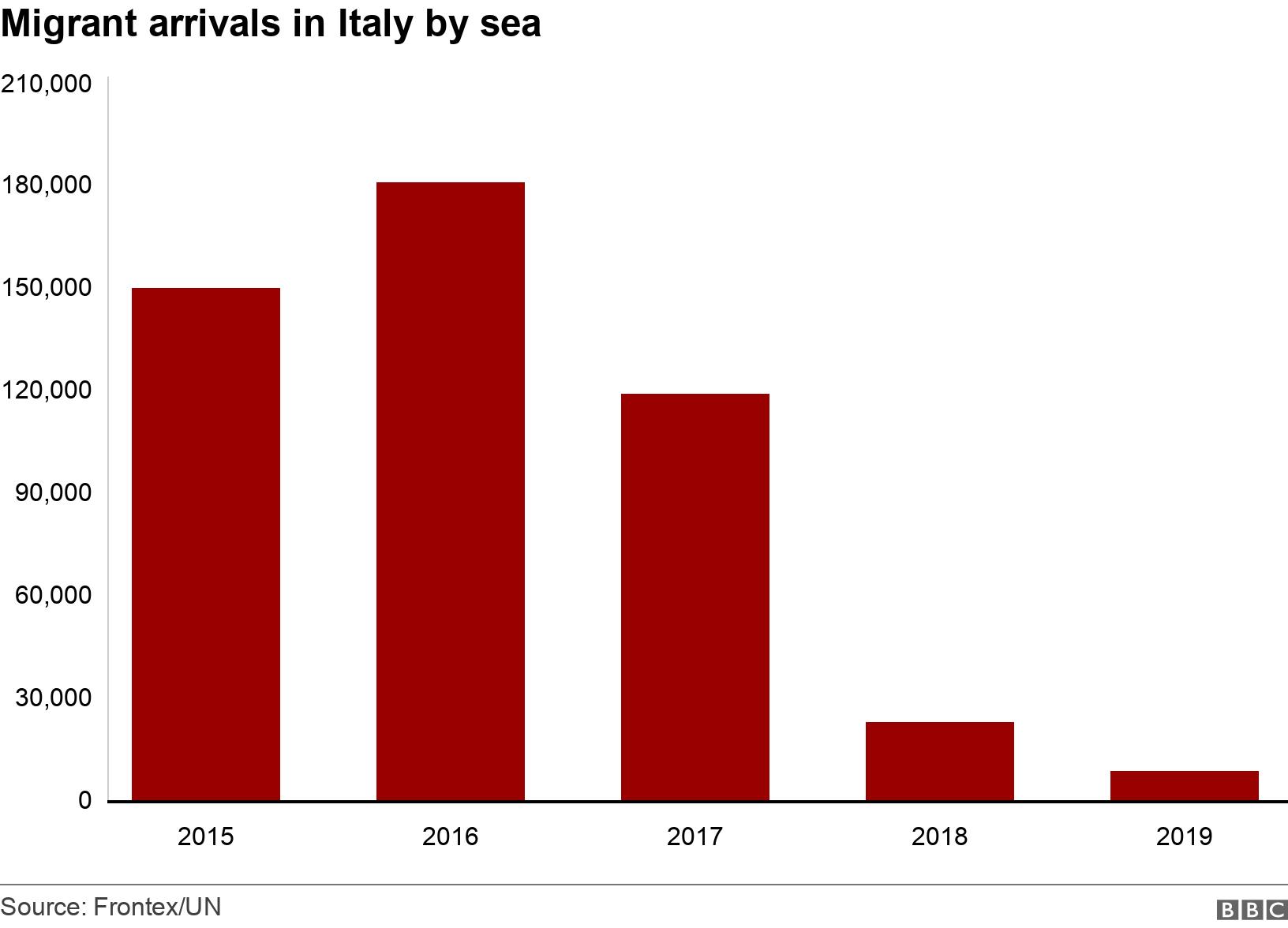 Migrant arrivals in Italy by sea. . A bar chart showing the numbers of migrants arriving by boat in Italy .