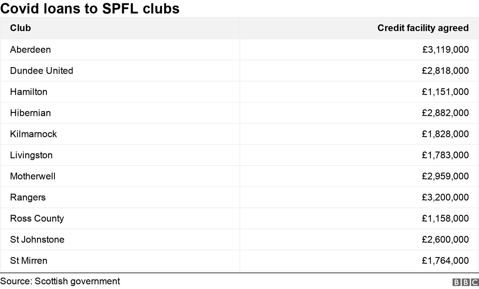 Covid loans to SPFL clubs. .  .