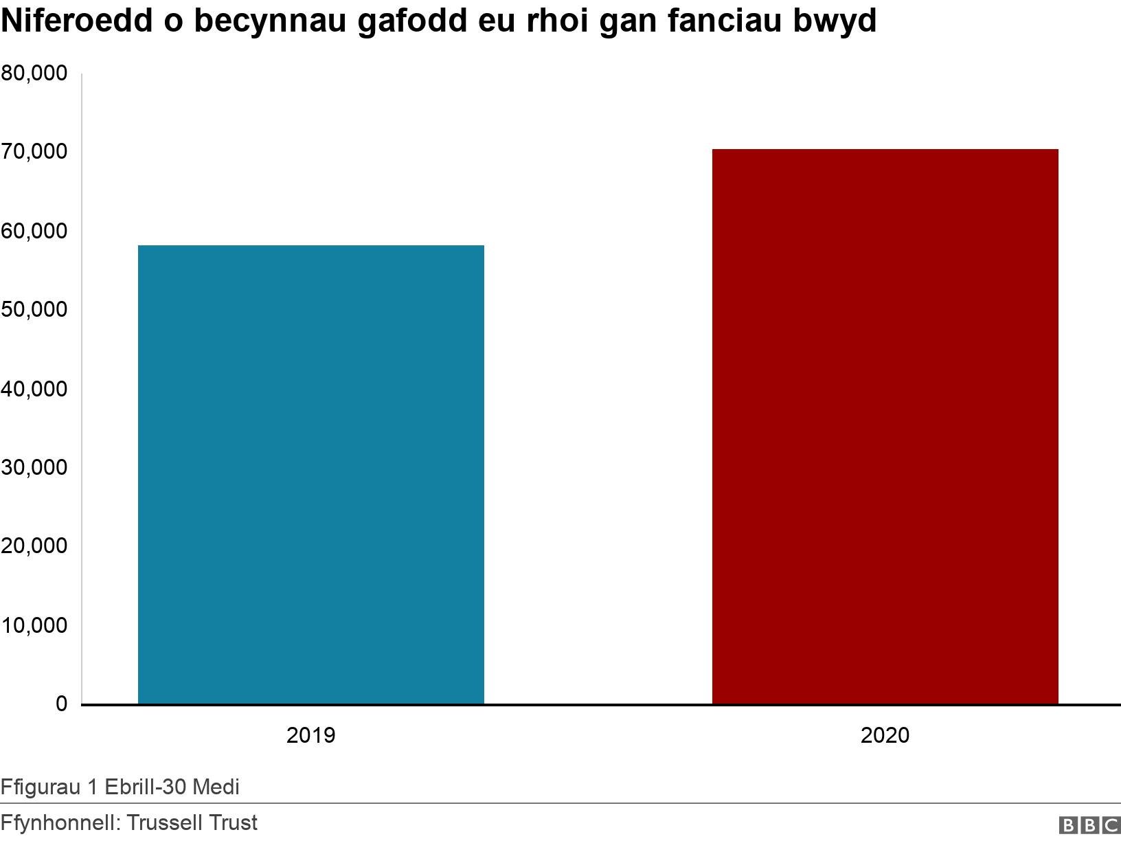 Niferoedd o becynnau gafodd eu rhoi gan fanciau bwyd. . Niferoedd o barseli bwyd gafodd eu rhoi allan mewn banciau bwyd rhwng 1 Ebrill a 30 Medi eleni a llynedd.
Yn 2019 rhoddwyd 58272 pecyn bwyd ac yn 2020 rhoddwyd  70393. Ffigurau 1 Ebrill-30 Medi.