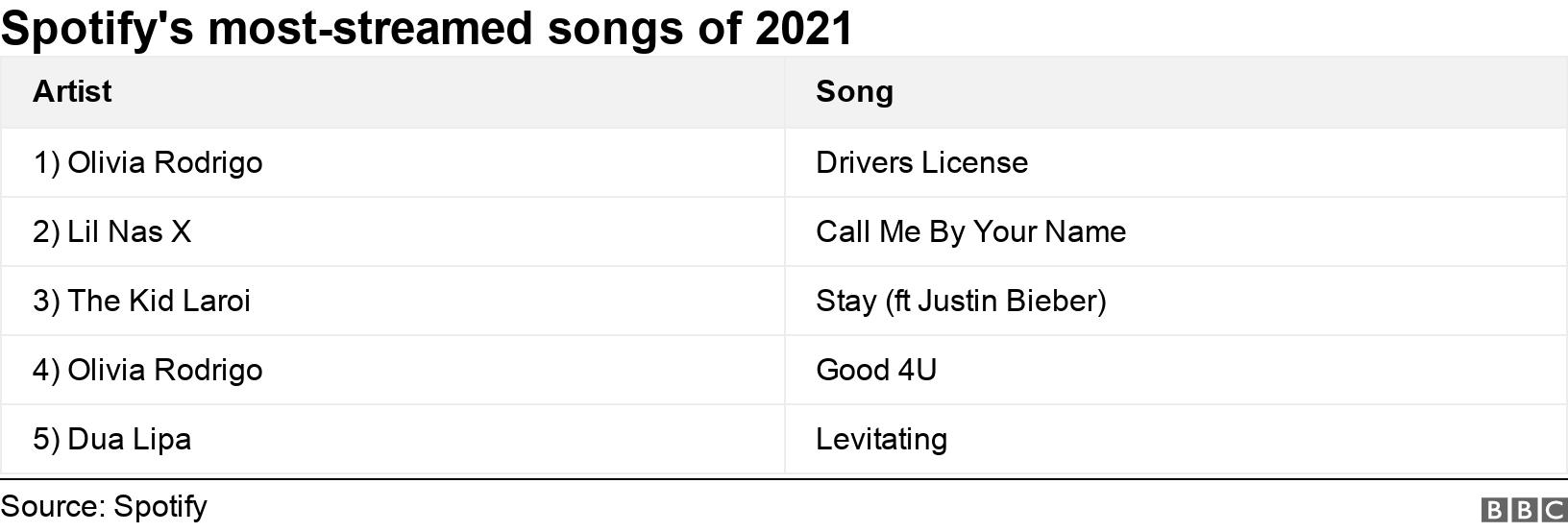 Spotify's most-streamed songs of 2021. . .