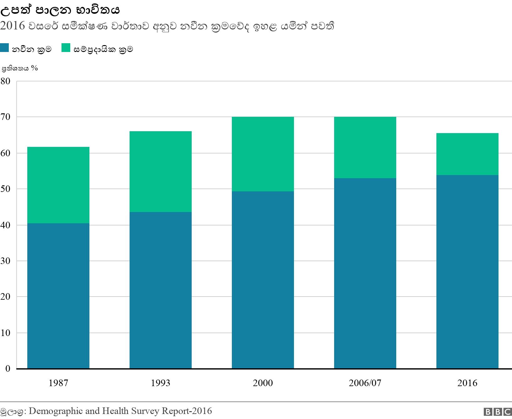 උපත් පාලන භාවිතය . 2016 වසරේ සමීක්ෂණ වාර්තාව අනුව නවීන ක්‍රමවේද ඉහළ යමින් පවතී. .