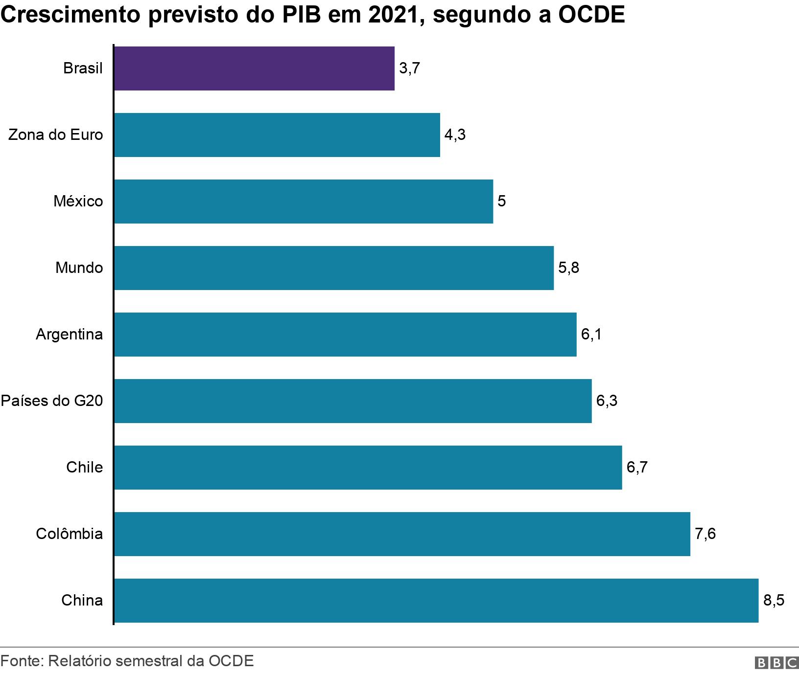 Crescimento previsto do PIB em 2021, segundo a OCDE. . .