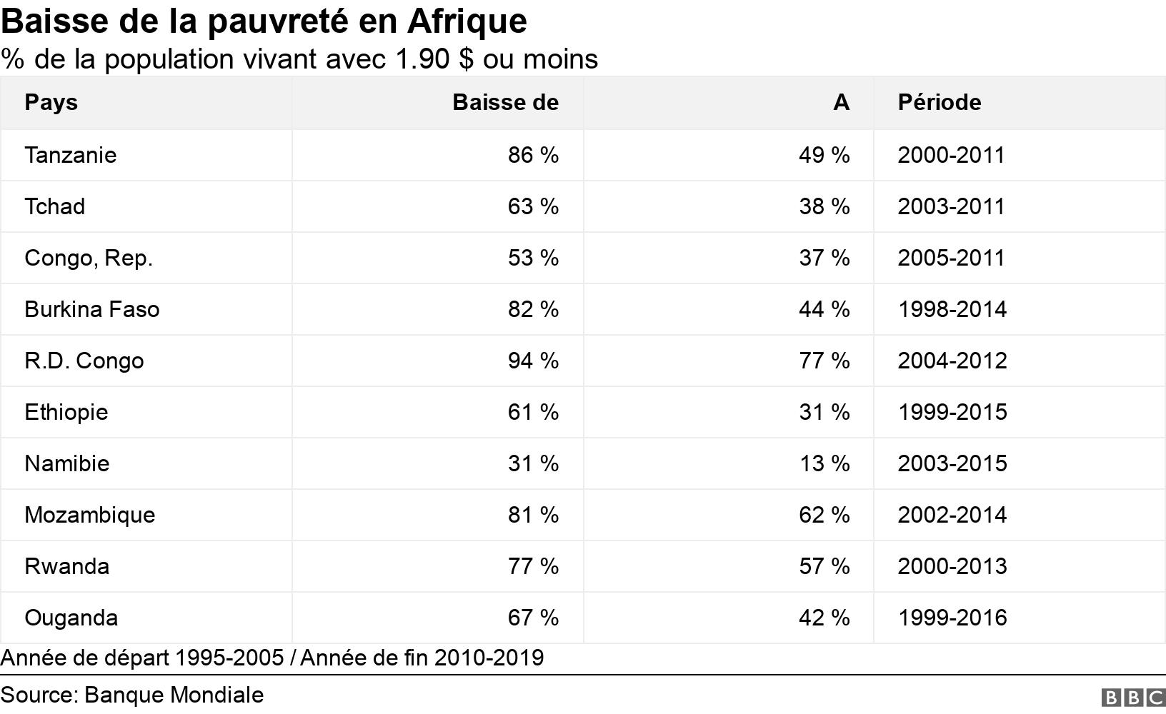 Baisse de la pauvreté en Afrique. % de la population vivant avec 1.90 $ ou moins. Année de départ 1995-2005 / Année de fin 2010-2019.