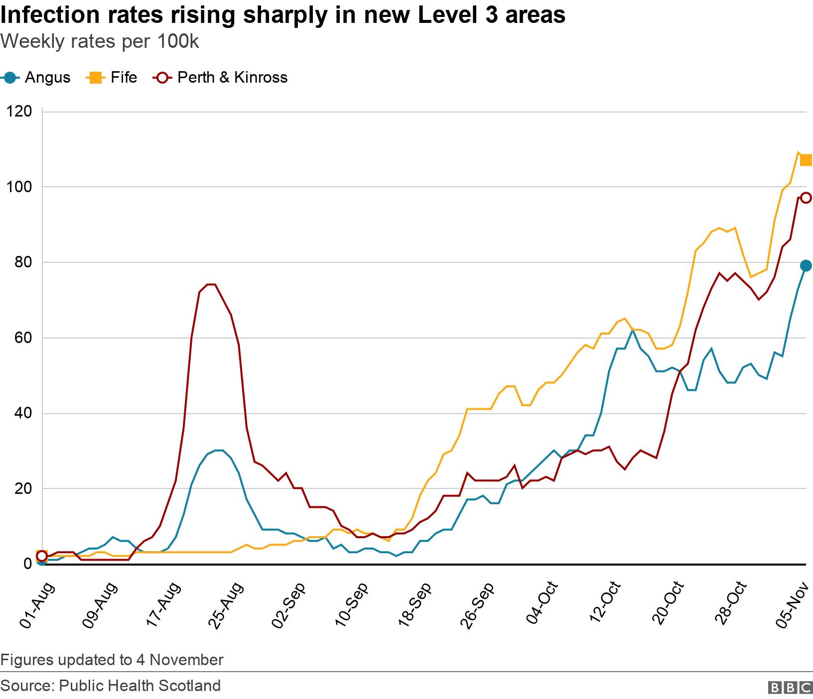Infection rates rising sharply in new Level 3 areas. Weekly rates per 100k.  Figures updated to 4 November.