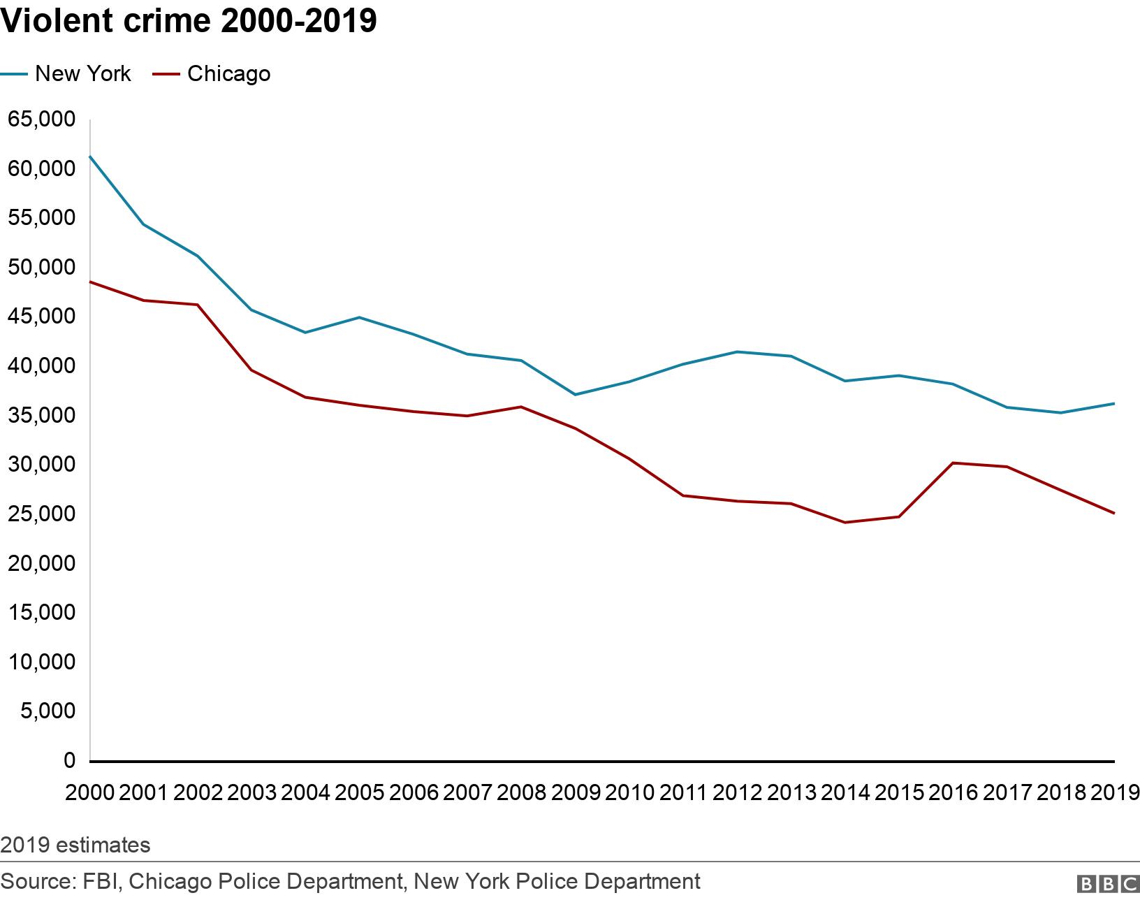 Violent crime 2000-2019. .  2019 estimates.