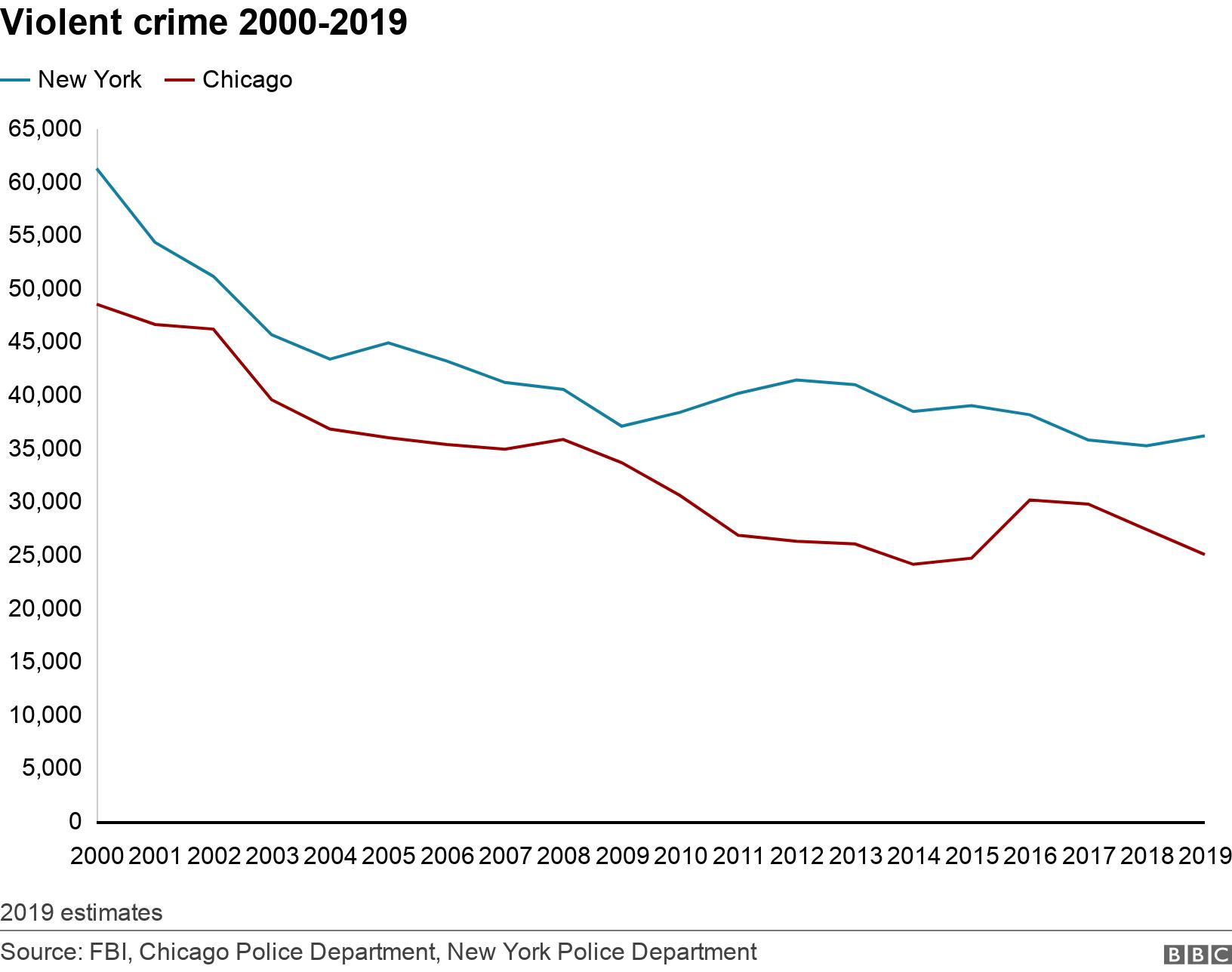 Violent crime 2000-2019. . 2019 estimates.