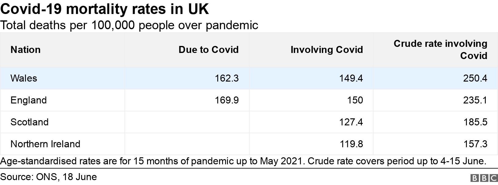Covid-19 mortality rates in UK. Total deaths per 100,000 people over pandemic.  Age-standardised rates are for 15 months of pandemic up to May 2021. Crude rate covers period up to 4-15 June. .