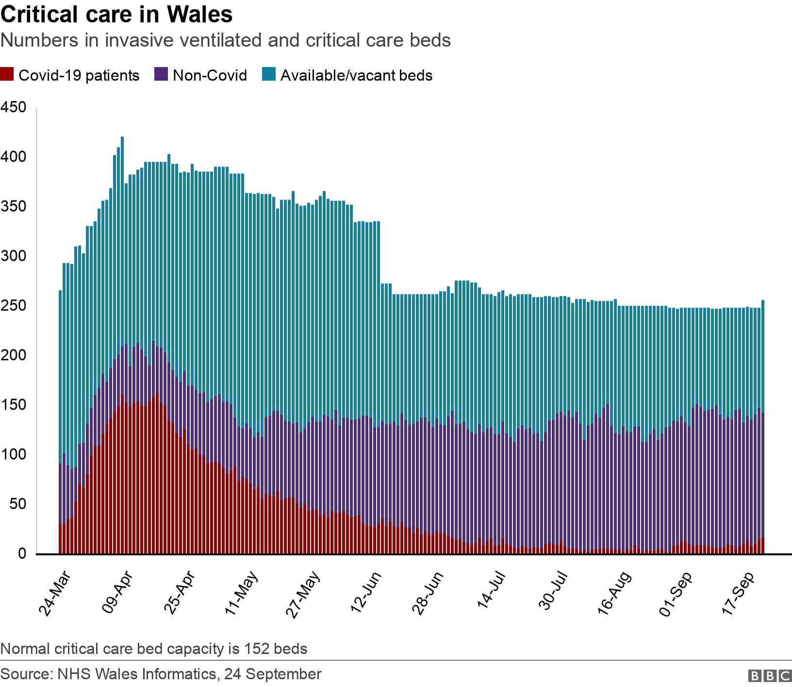 Critical care in Wales. Numbers in invasive ventilated and critical care beds.  Normal critical care bed capacity is 152 beds.