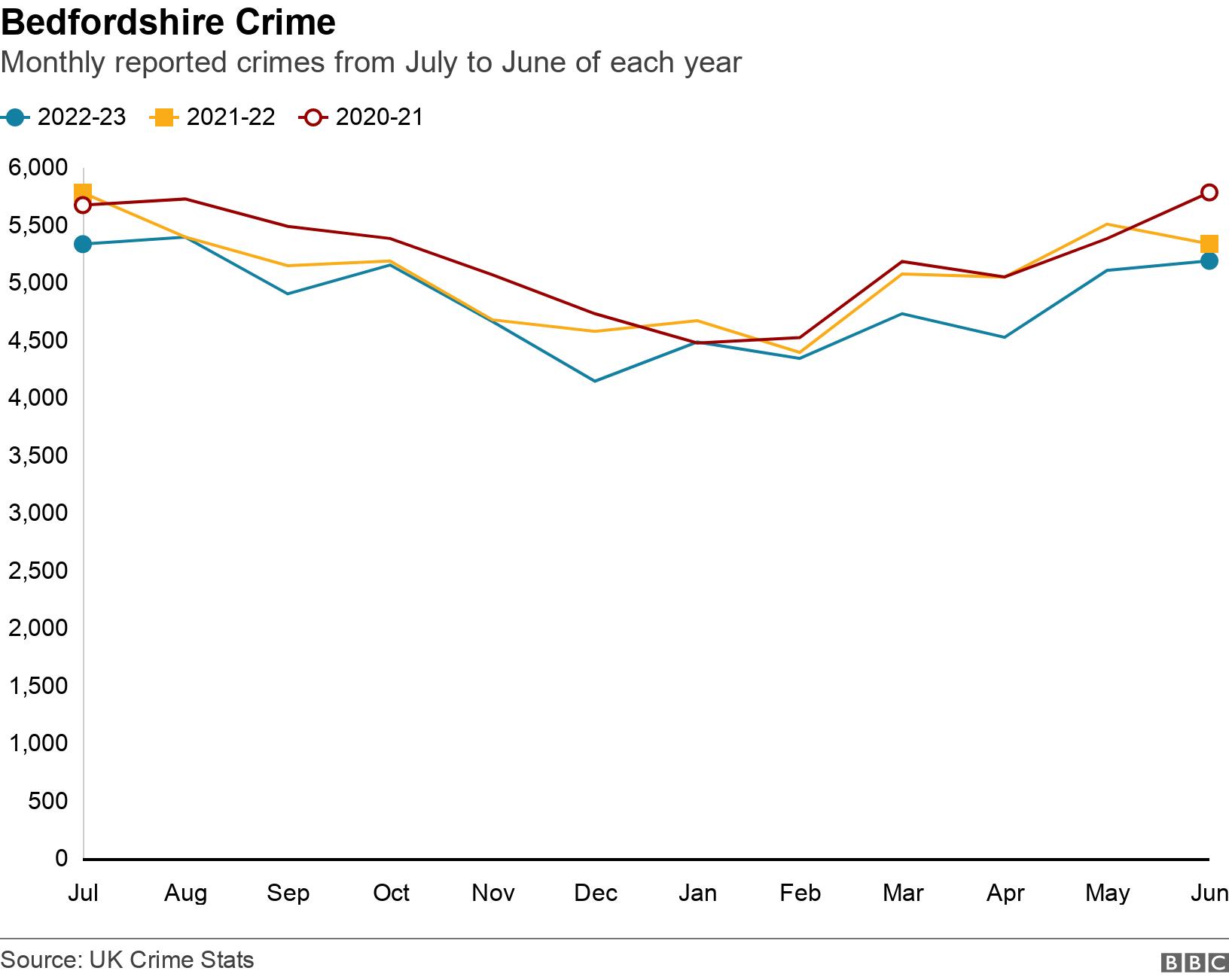 Bedfordshire Crime. Monthly reported crimes from July to June of each year.  .