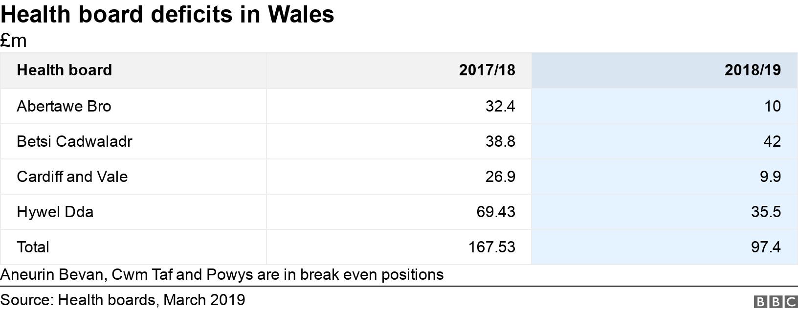 Health board deficits in Wales. £m.  Aneurin Bevan, Cwm Taf and Powys are in break even positions.