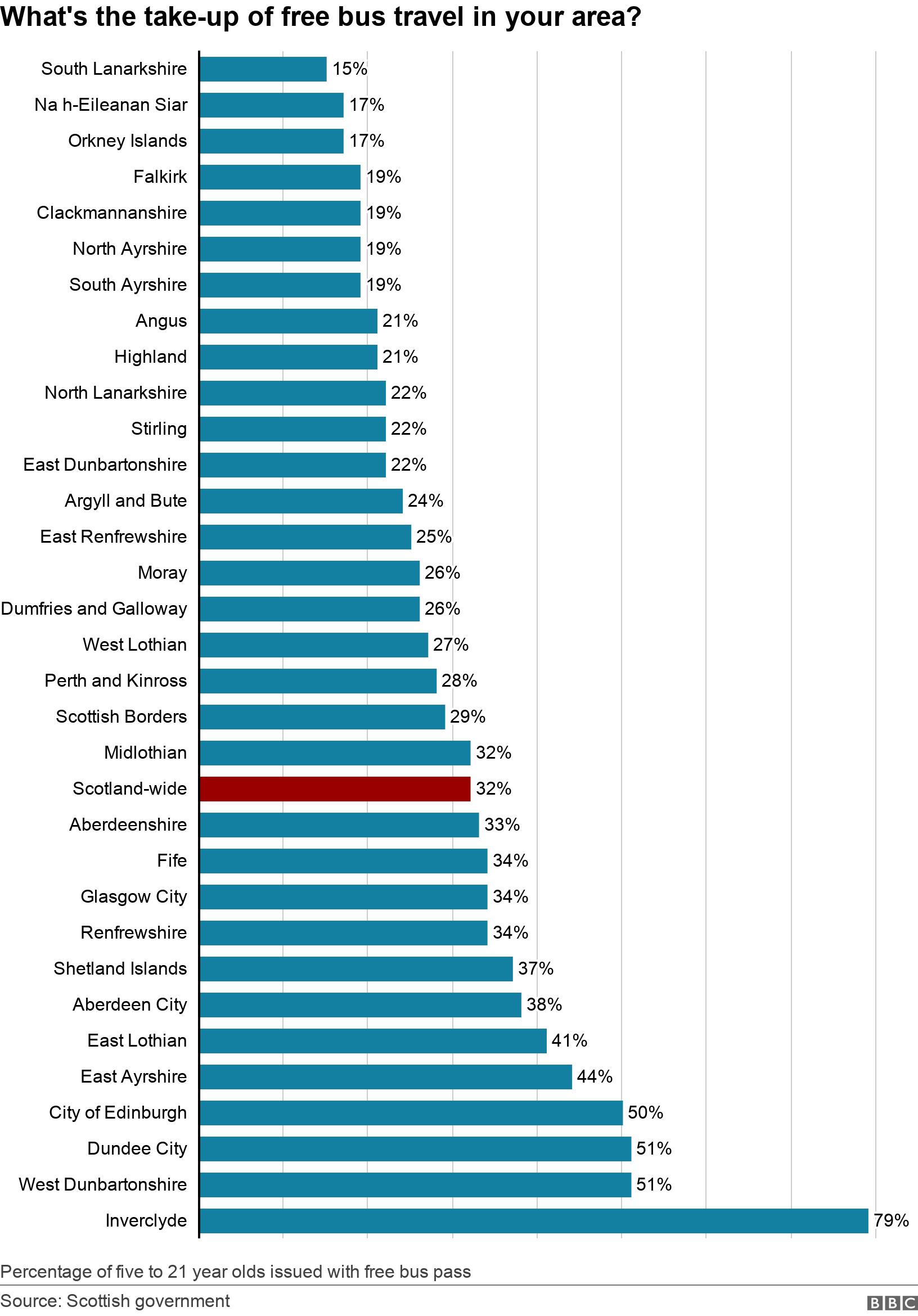 What's the take-up of free bus travel in your area?. .  Percentage of five to 21 year olds issued with free bus pass.