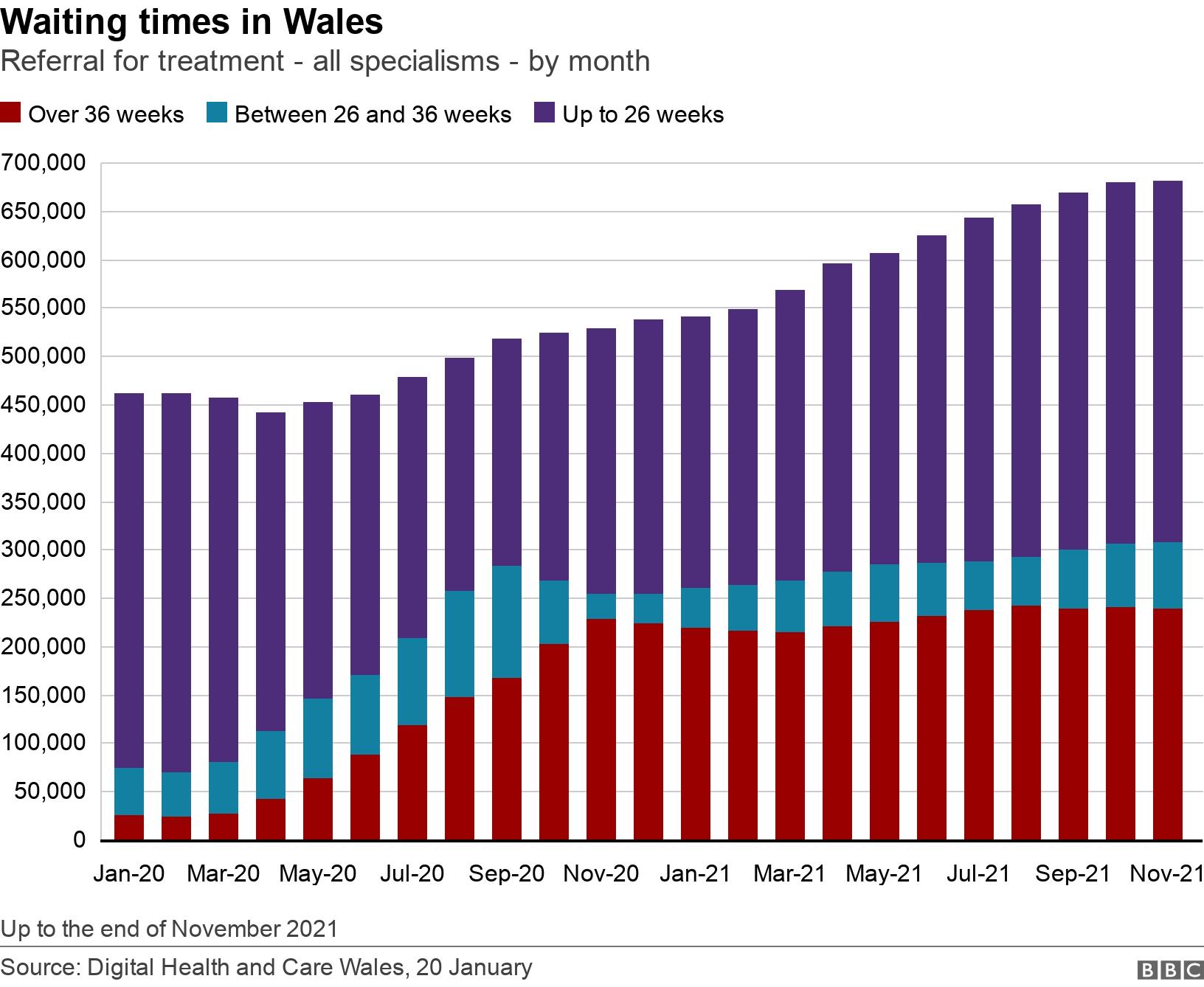 Waiting times in Wales. Referral for treatment - all specialisms - by month.  Up to the end of November 2021.