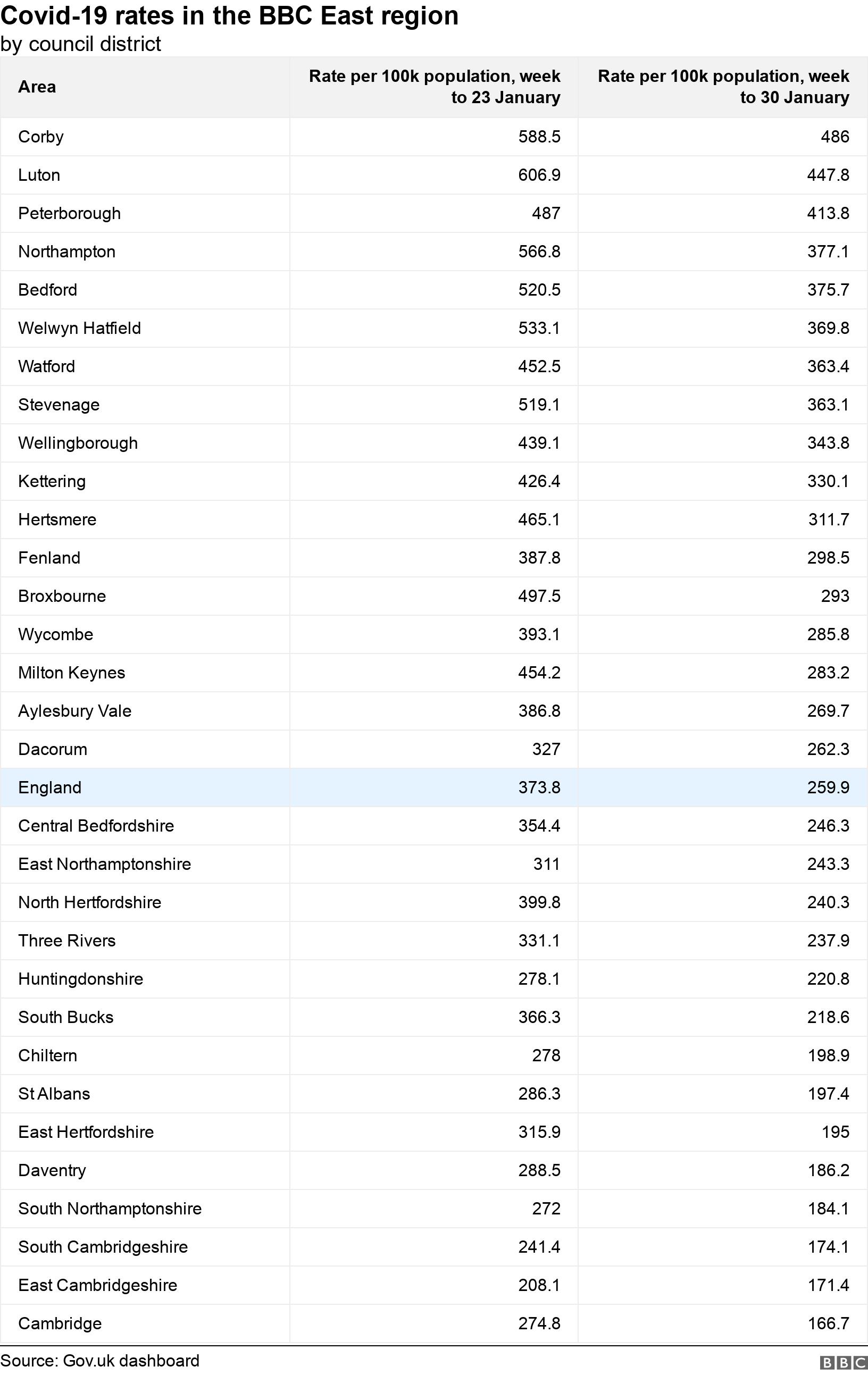 Covid19 case rates and vaccine rollout for Bedfordshire