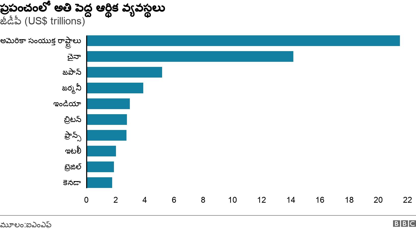 ప్రపంచంలో అతి పెద్ద ఆర్థిక వ్యవస్థలు. జీడీపీ (US$ trillions). .