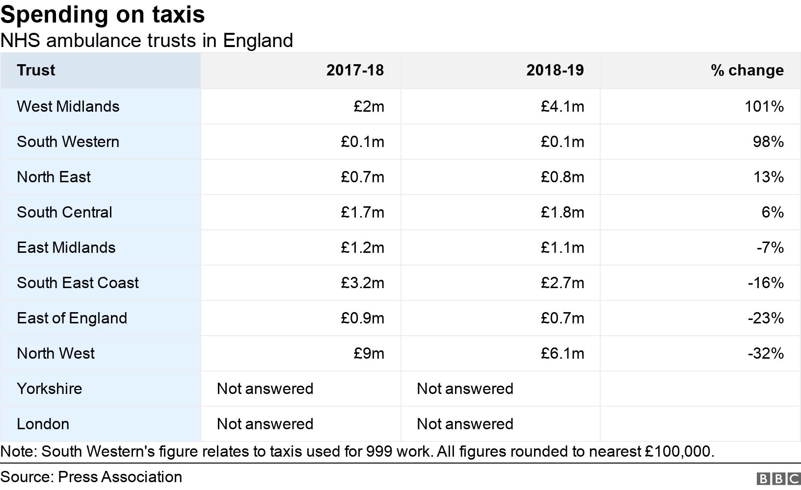 Spending on taxis. NHS ambulance trusts in England. Note: South Western&#39;s figure relates to taxis used for 999 work. All figures rounded to nearest ?100,000..