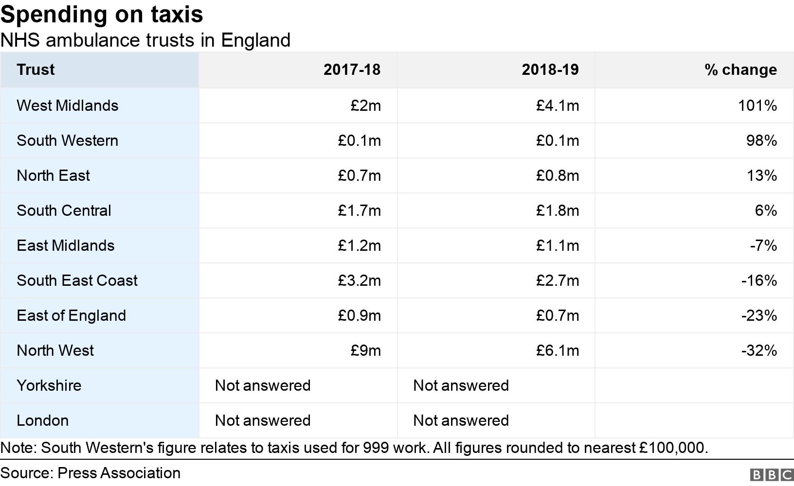 Spending on taxis. NHS ambulance trusts in England.  Note: South Western's figure relates to taxis used for 999 work. All figures rounded to nearest £100,000..