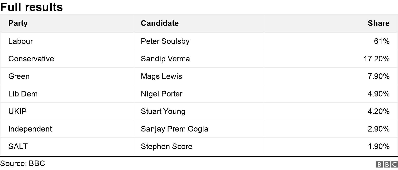 Full results. .  .