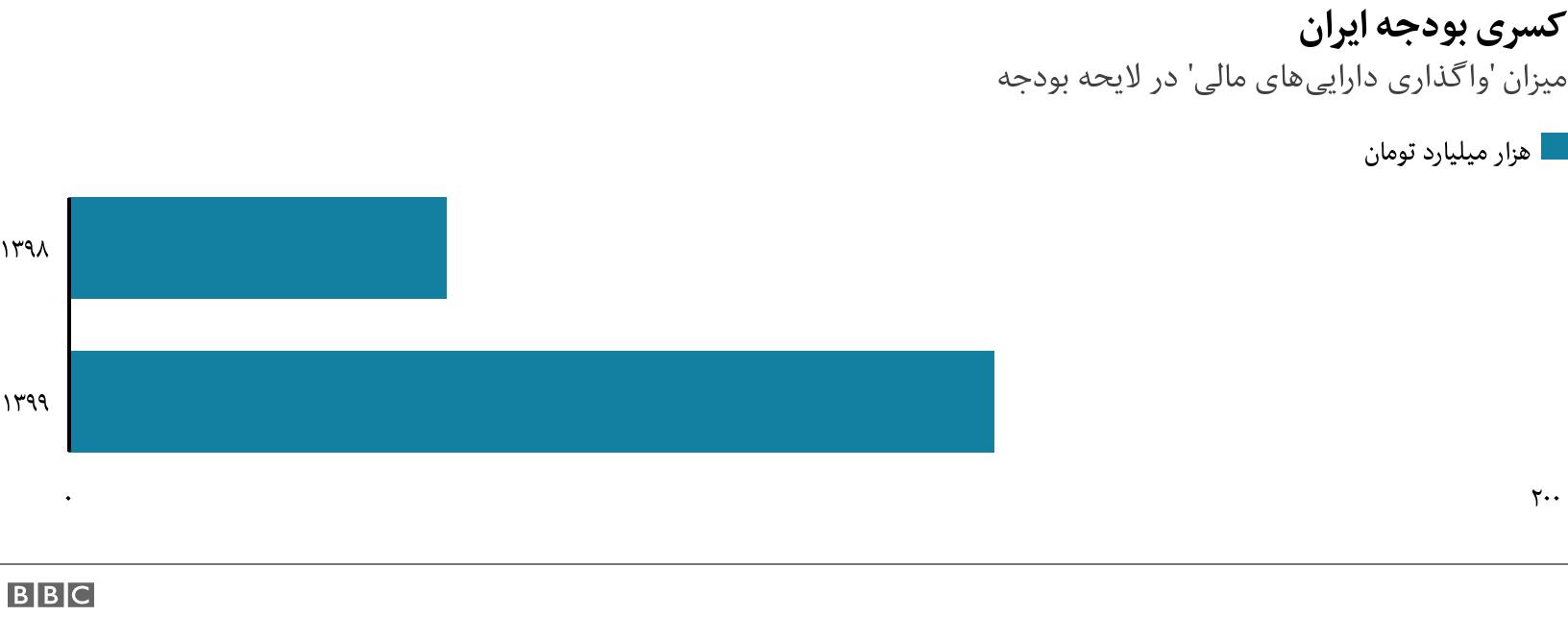 کسری بودجه ایران. میزان 'واگذاری دارایی‌های مالی' در لایحه بودجه. .