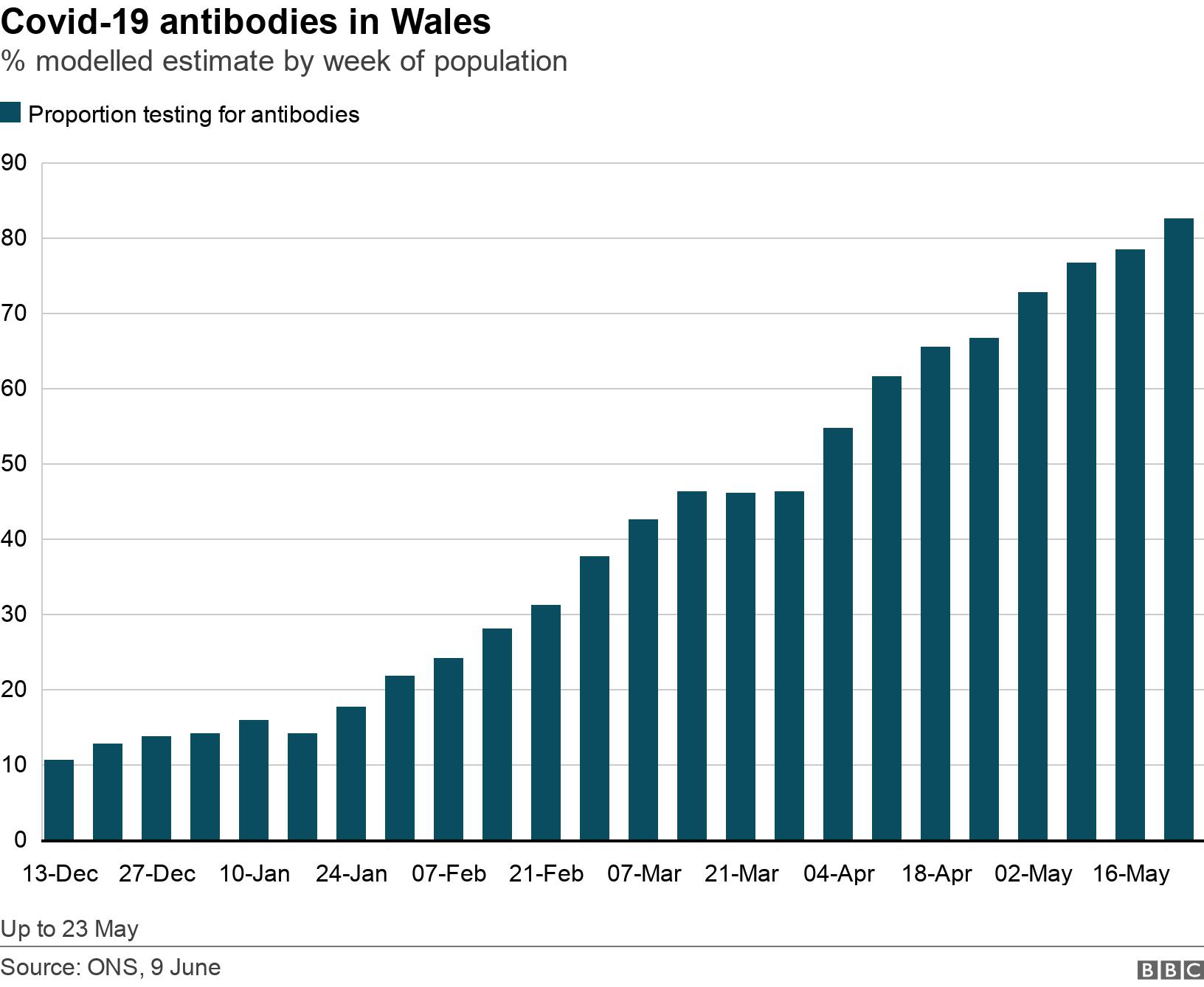 Covid-19 antibodies in Wales. % modelled estimate by week of population.  Up to 23 May.