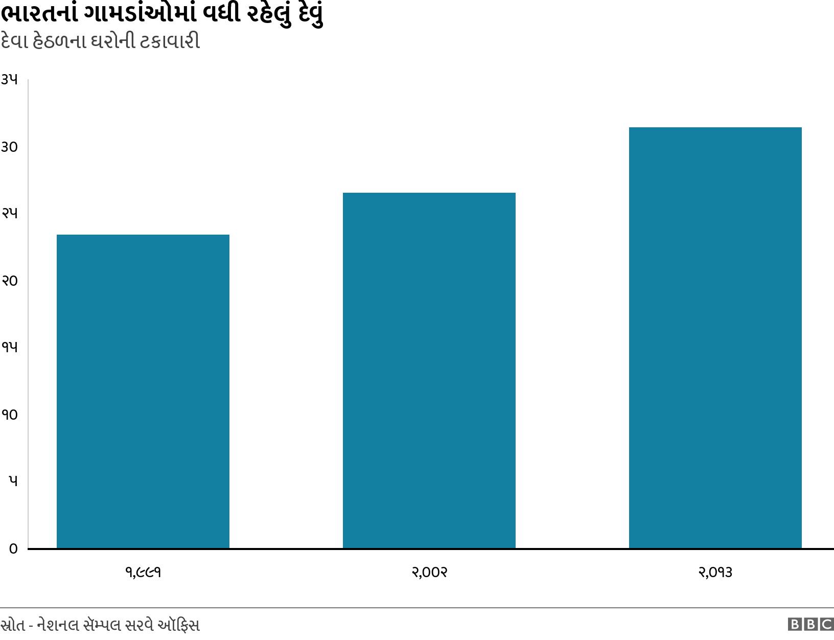 ભારતનાં ગામડાંઓમાં વધી રહેલું દેવું. દેવા હેઠળના ઘરોની ટકાવારી . .