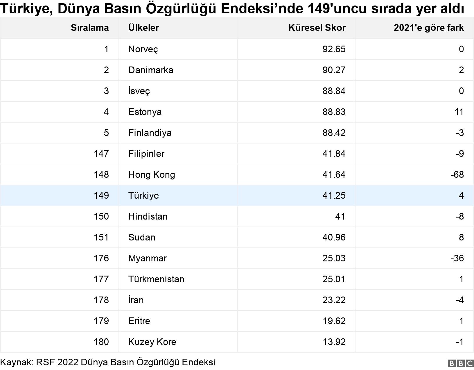 Türkiye, Dünya Basın Özgürlüğü Endeksi’nde 149'uncu sırada yer aldı. . .