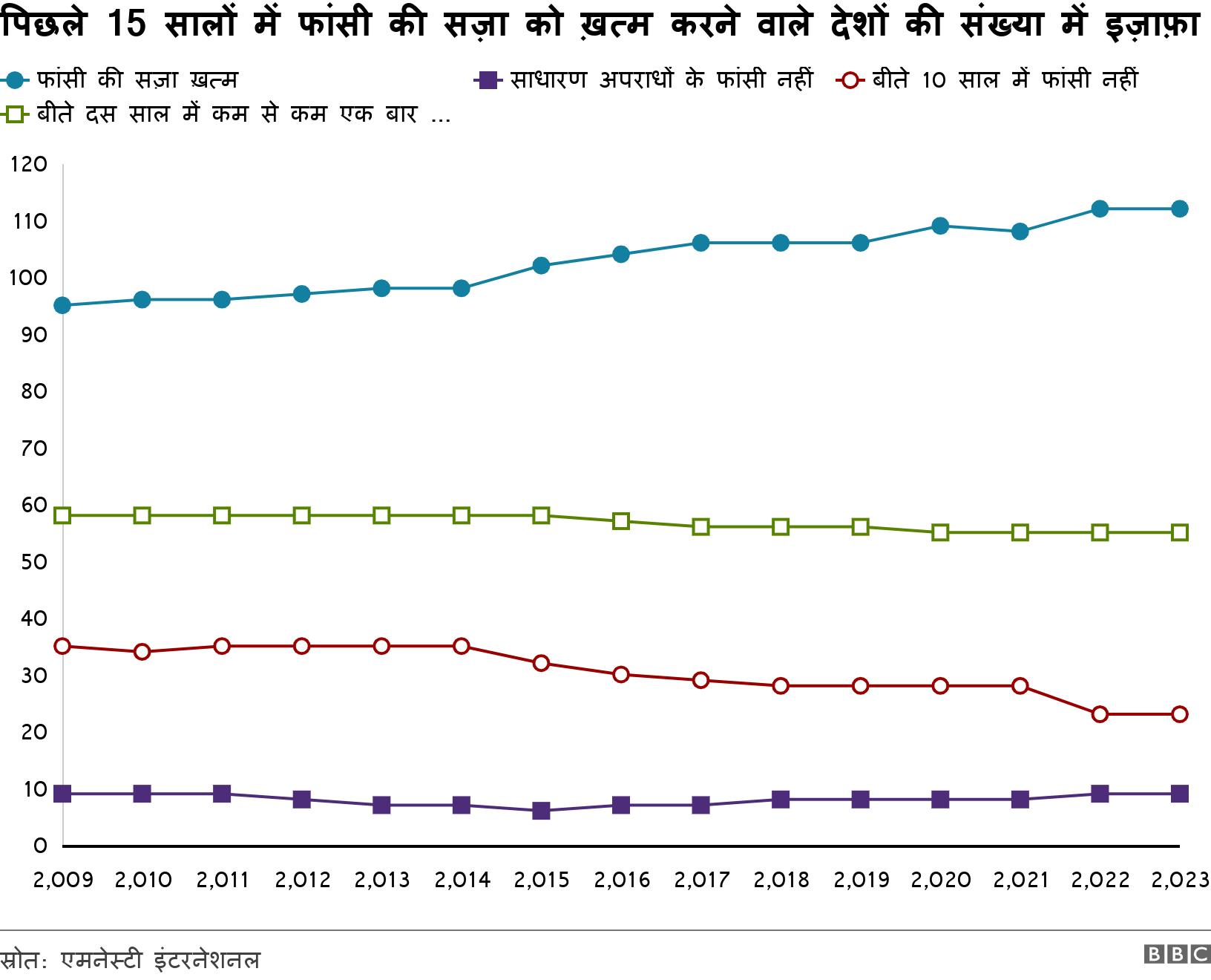 पिछले 15 सालों में फांसी की सज़ा को ख़त्म करने वाले देशों की संख्या में इज़ाफ़ा. . .