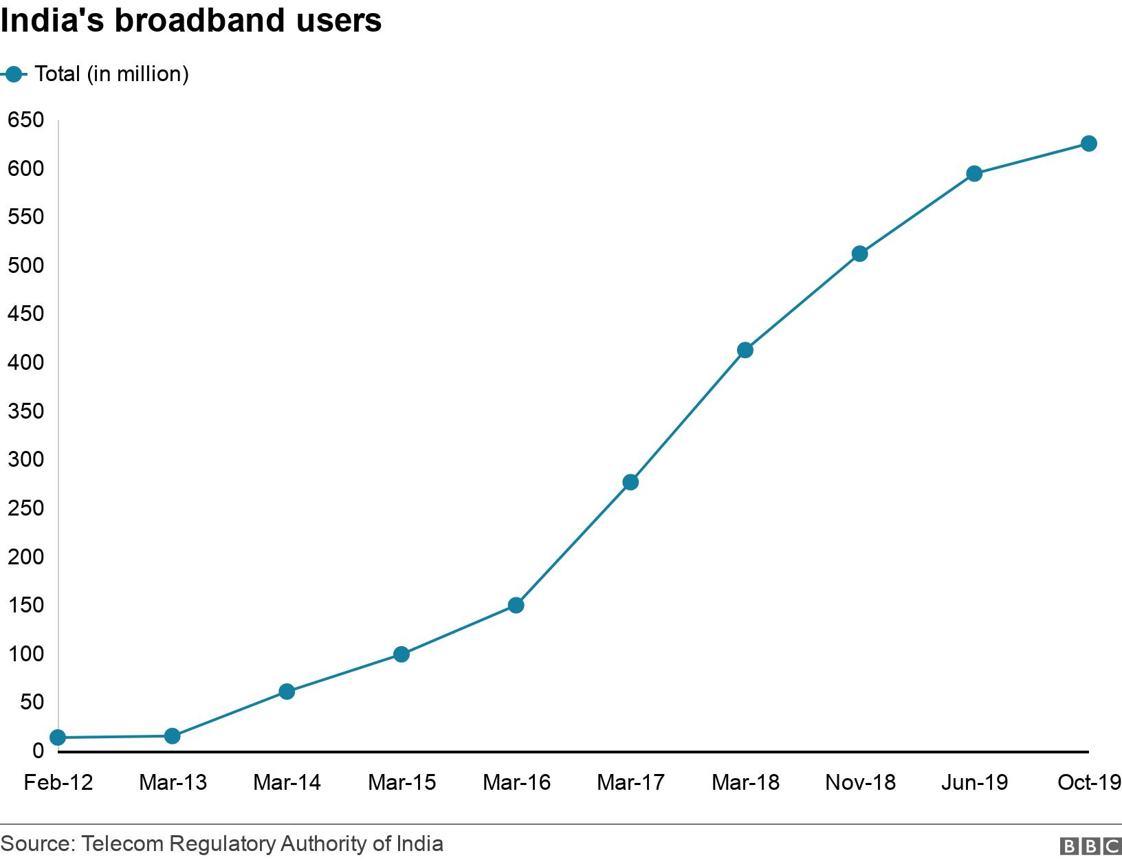 India's broadband users. .  .