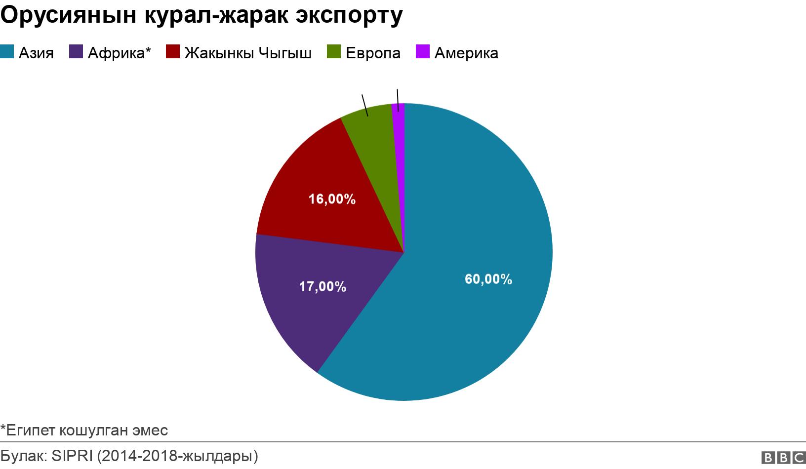 Орусиянын курал-жарак экспорту. . *Египет кошулган эмес.