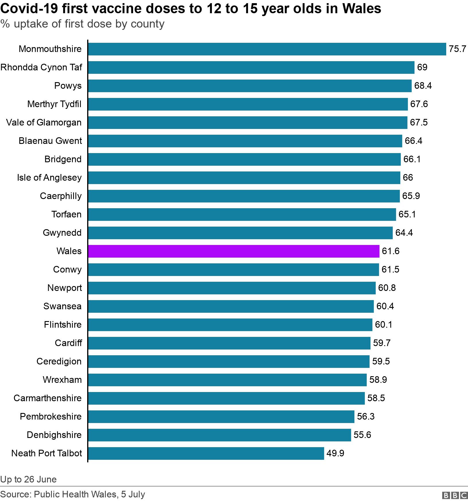 Covid-19 first vaccine doses to 12 to 15 year olds in Wales. % uptake of first dose by county.  Up to 26 June.