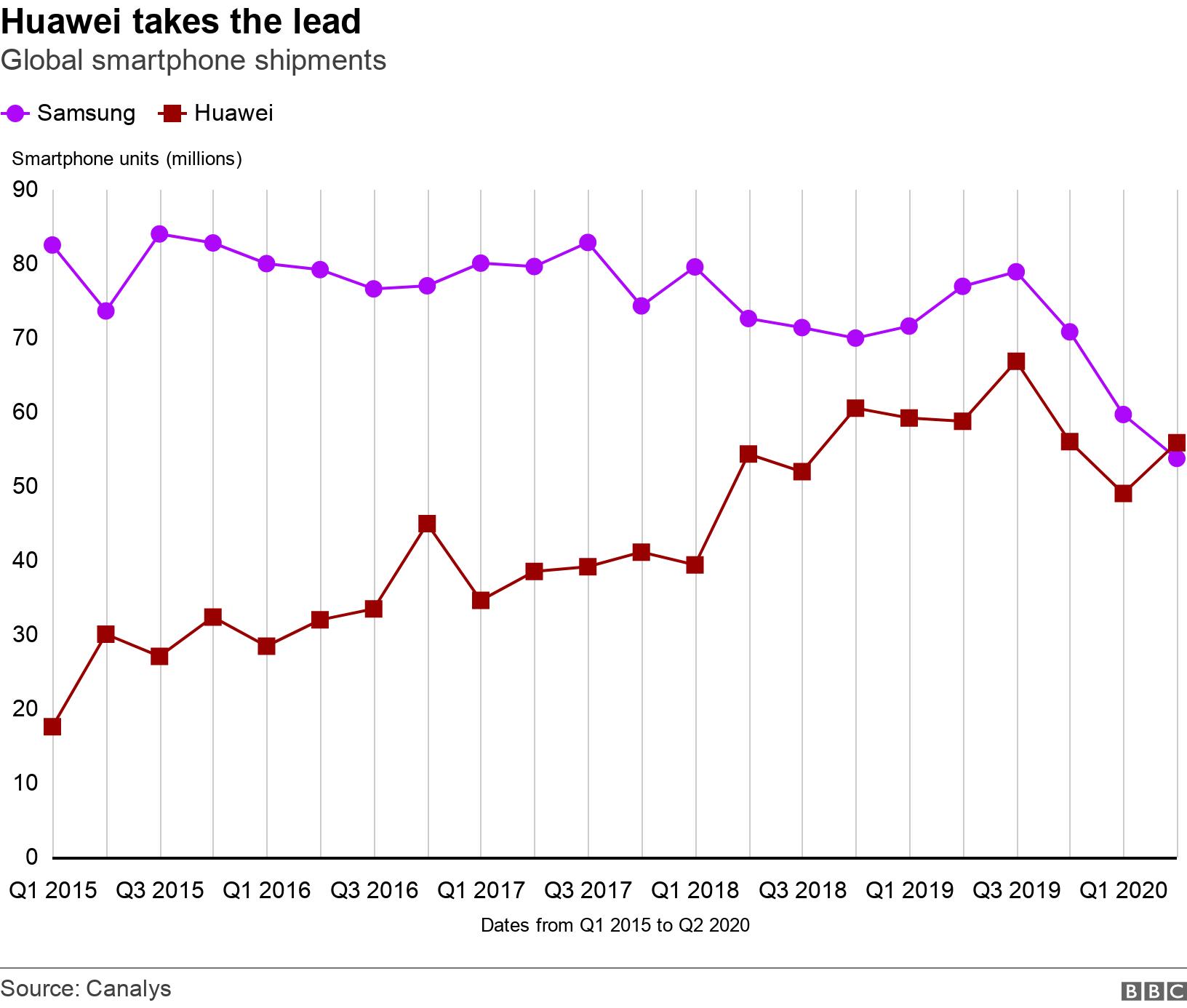 Huawei takes the lead. Global smartphone shipments. .