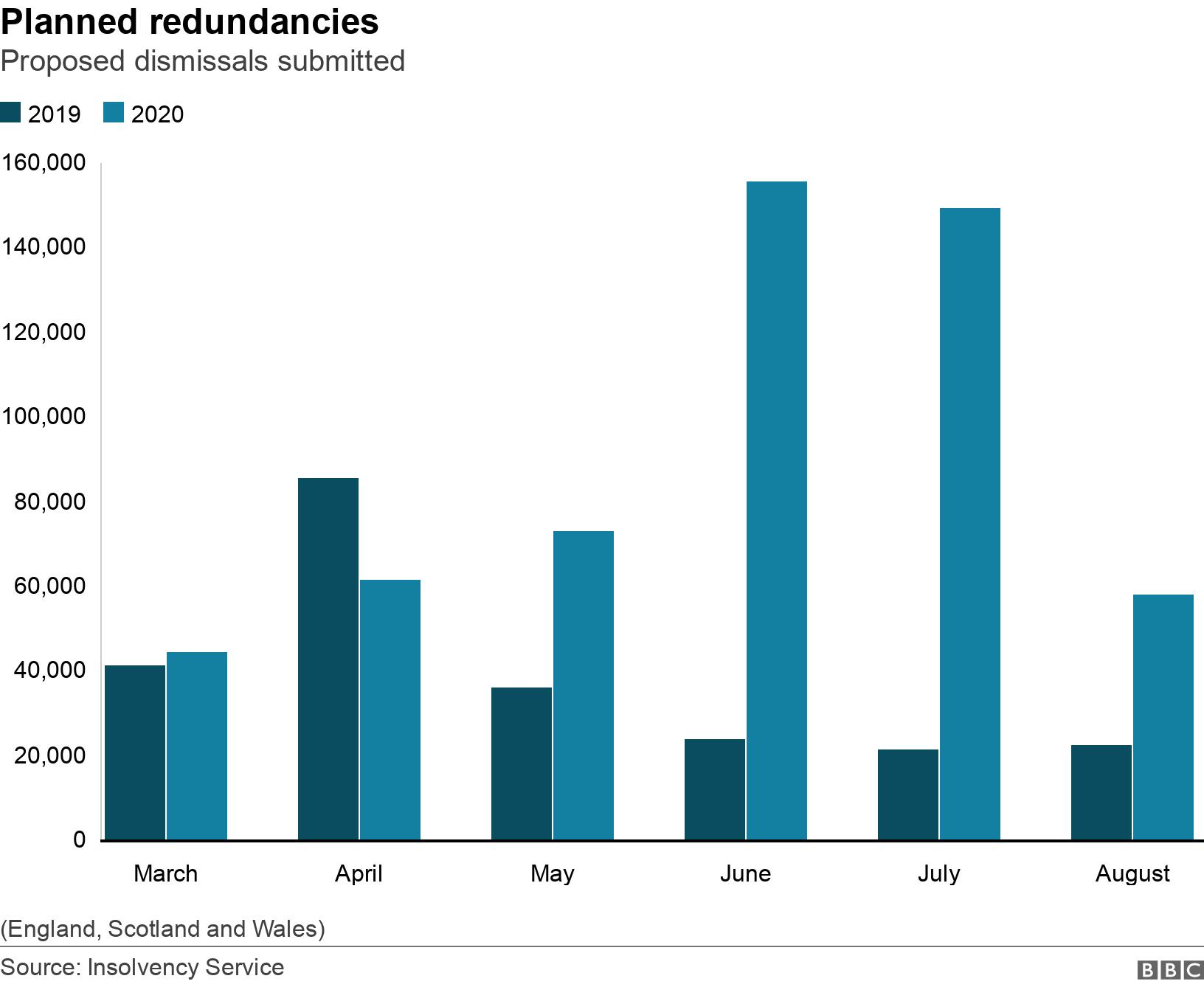 Planned redundancies. Proposed dismissals submitted. Columns showing the number of planned redundancies submitted in the months from March to August 2020 compared with 2019 (England, Scotland and Wales).