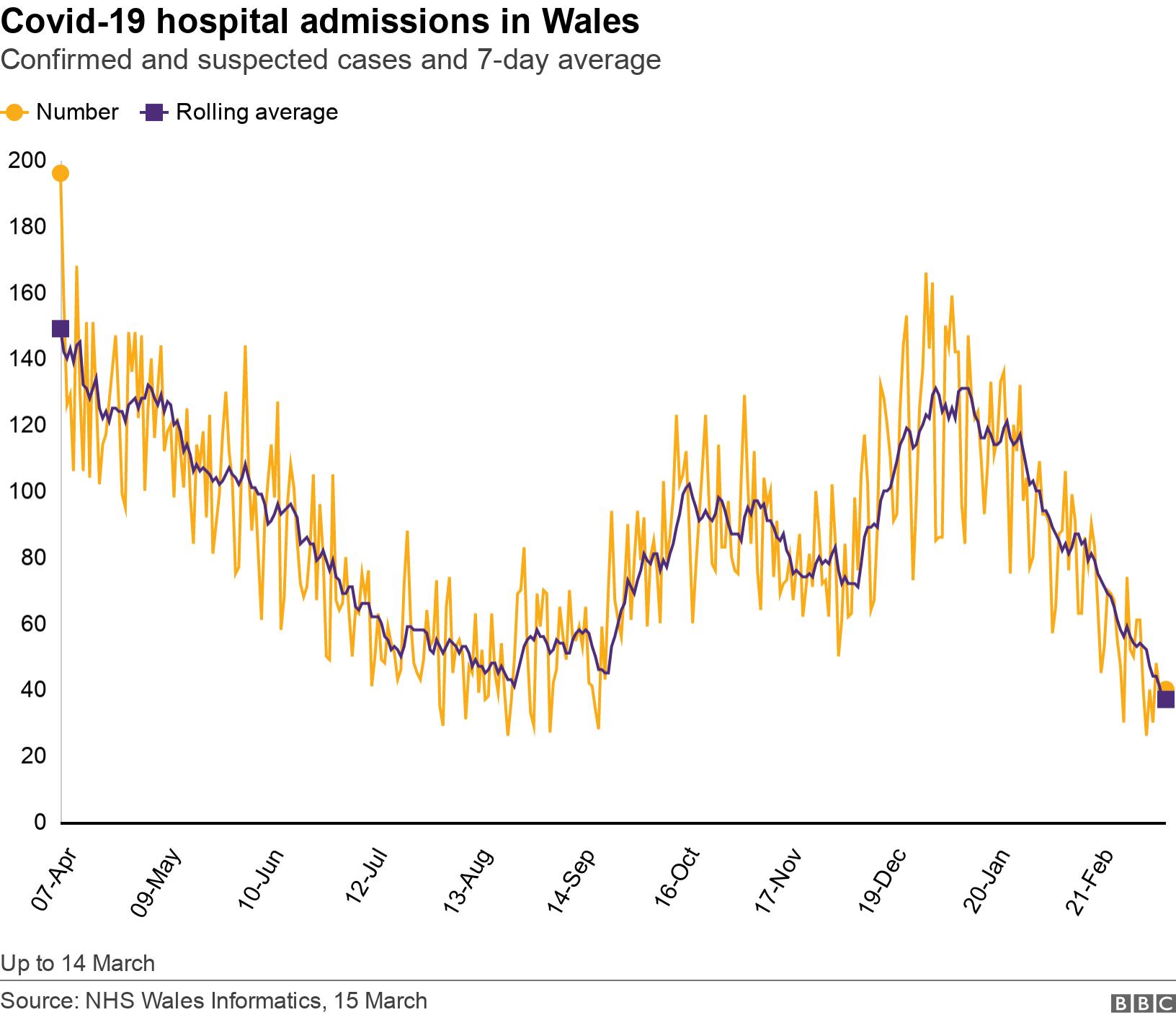 Covid-19 hospital admissions in Wales. Confirmed and suspected cases and 7-day average.  Up to 14 March.