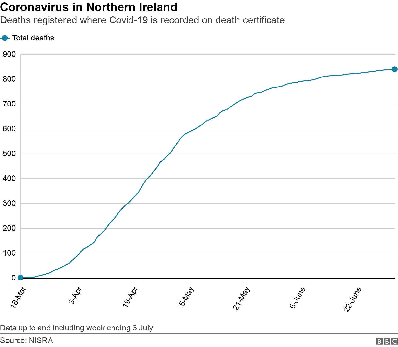 Coronavirus in Northern Ireland. Deaths registered where Covid-19 is recorded on death certificate. Graph showing place of death over time Data up to and including week ending 3 July.