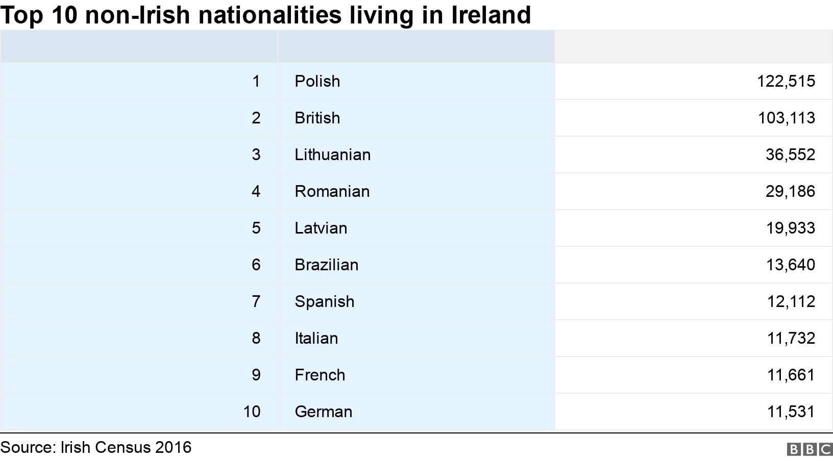 Top 10 non-Irish nationalities living in Ireland. .  .