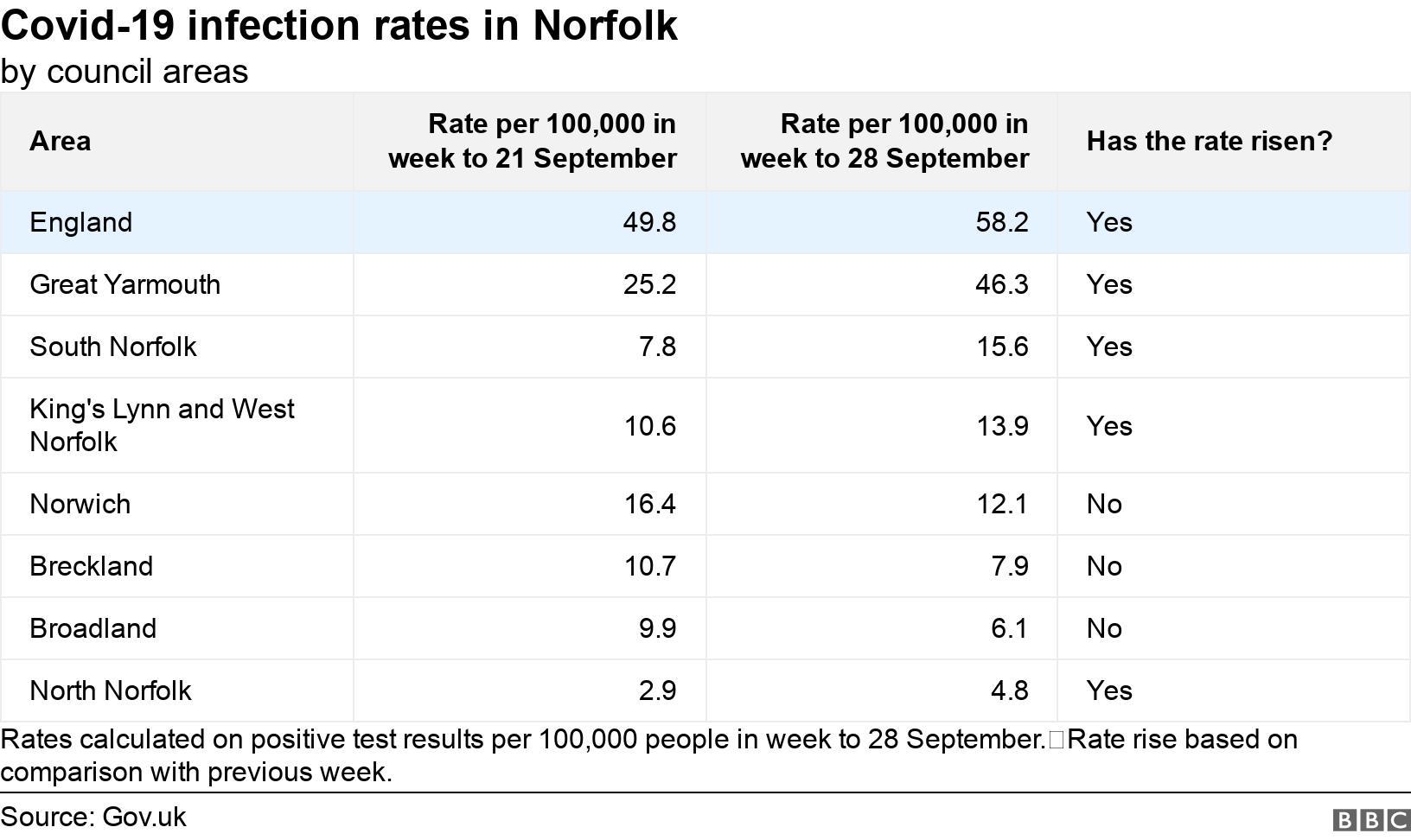 Covid-19 infection rates in Norfolk. by council areas. Rates calculated on positive test results per 100,000 people in week to 28 September.Rate rise based on comparison with previous week..