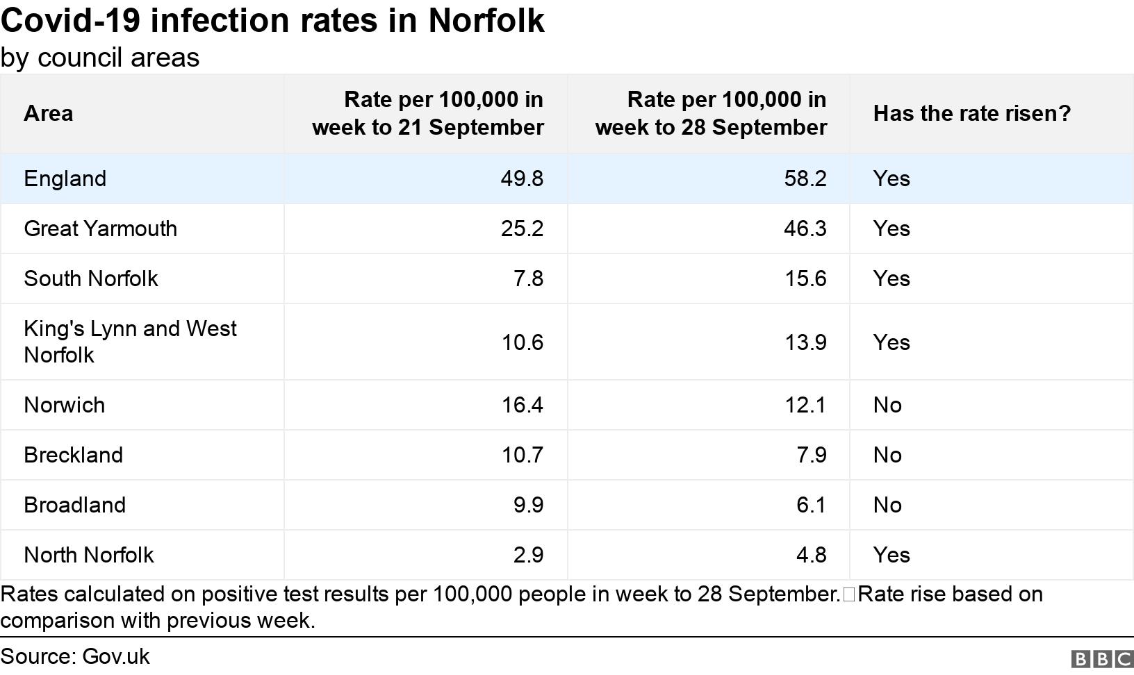 Covid-19 infection rates in Norfolk. by council areas.  Rates calculated on positive test results per 100,000 people in week to 28 September.Rate rise based on comparison with previous week..