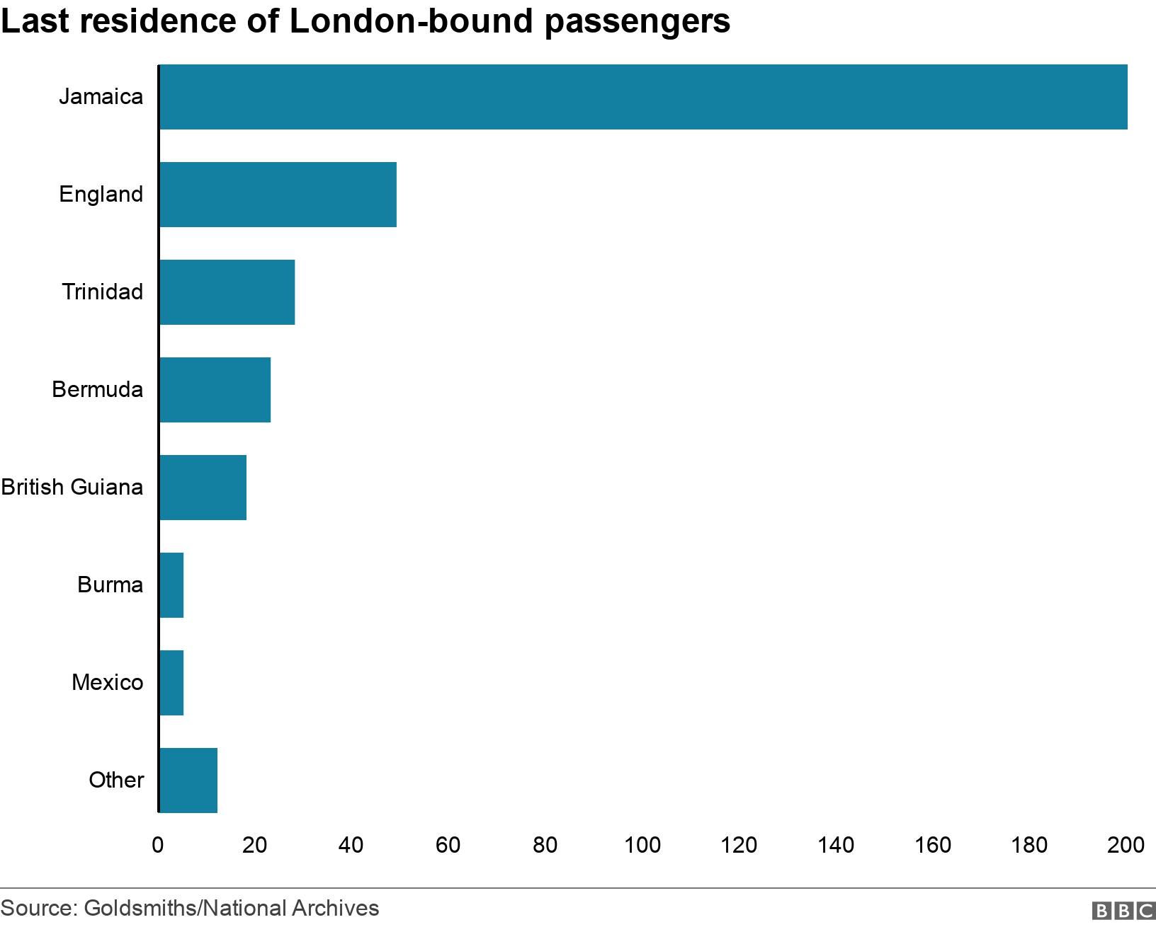 Last residence of London-bound passengers. .  .