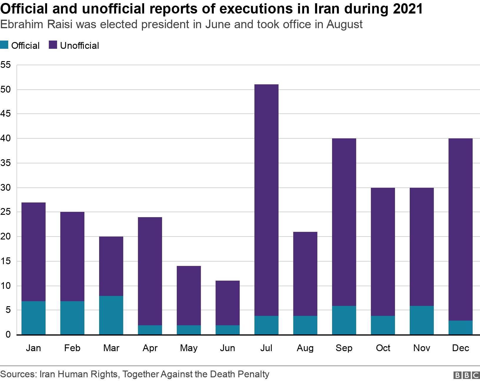 Official and unofficial reports of executions in Iran during 2021. Ebrahim Raisi was elected president in June and took office in August. Official and unofficial reports of executions in Iran during 2021 .