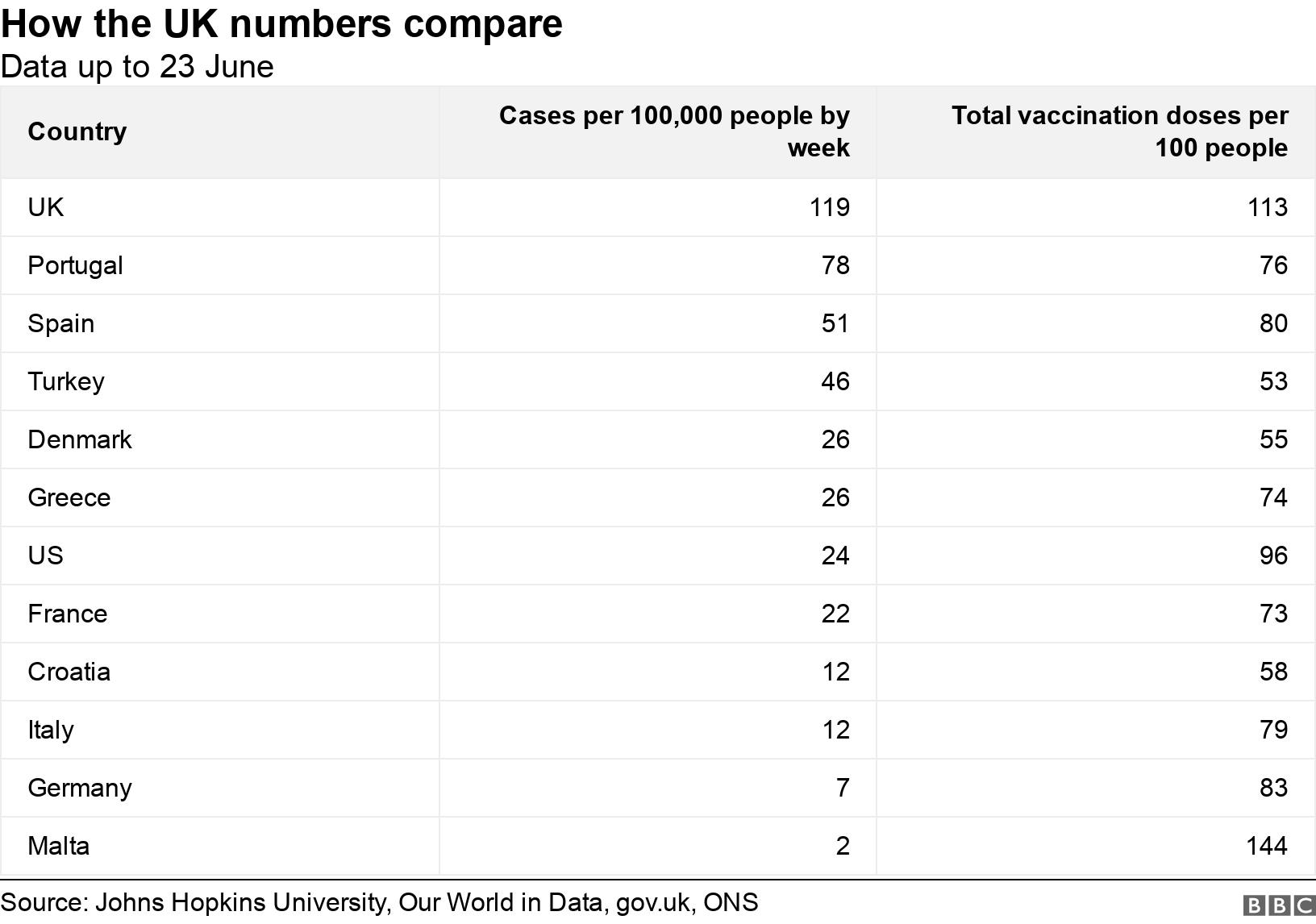 ¿Cómo se comparan los números del Reino Unido?  Datos al 23 de junio.  .