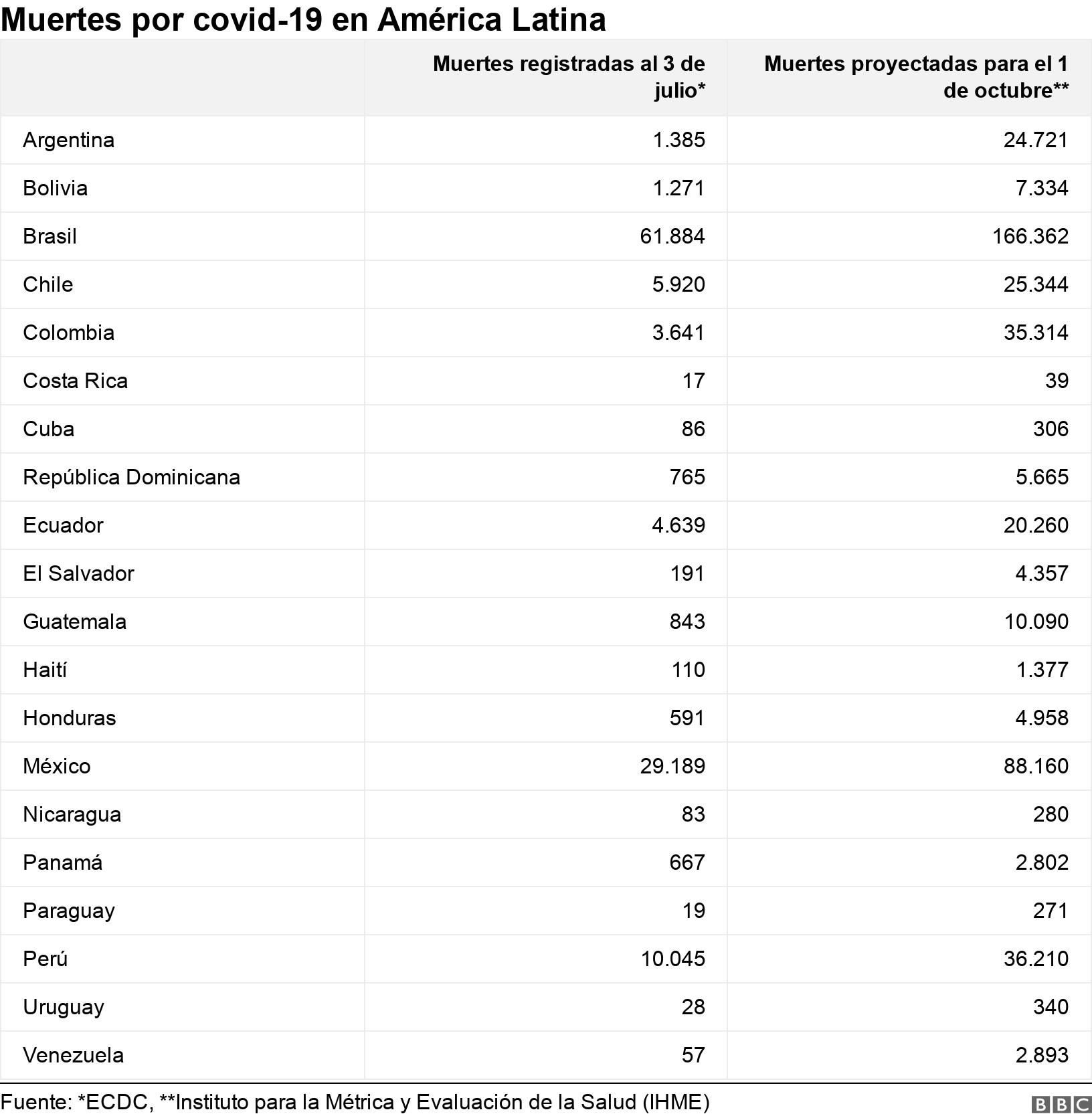 Muertes por covid-19 en América Latina. . .