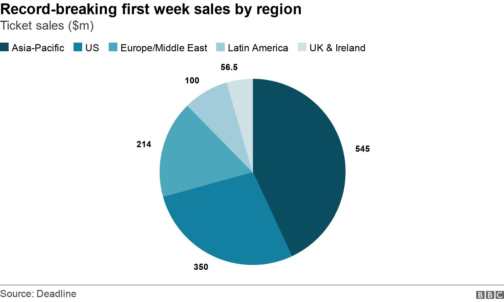 Record-breaking first week sales by region. Ticket sales ($m).  .