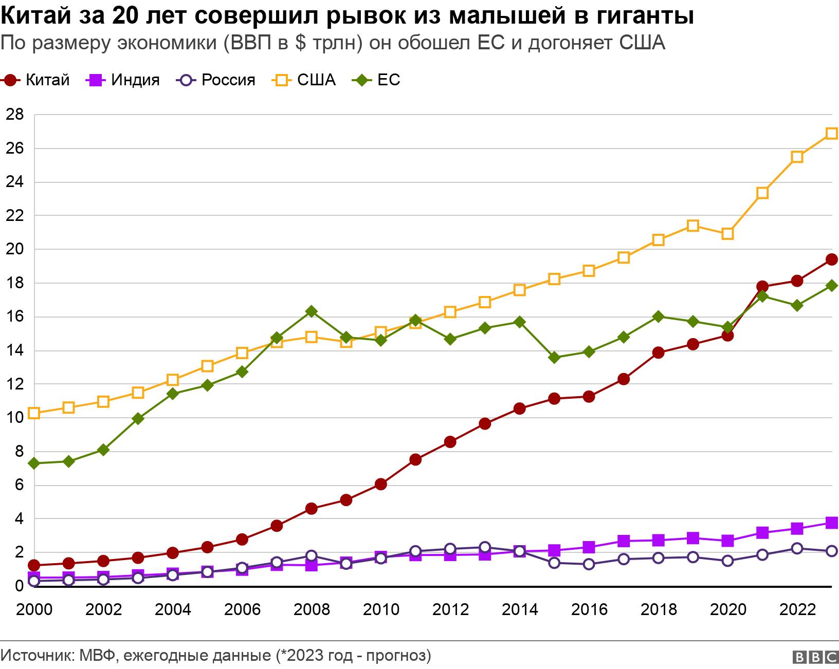 Китай за 20 лет совершил рывок из малышей в гиганты. По размеру экономики (ВВП в $ трлн) он обошел ЕС и догоняет США. .
