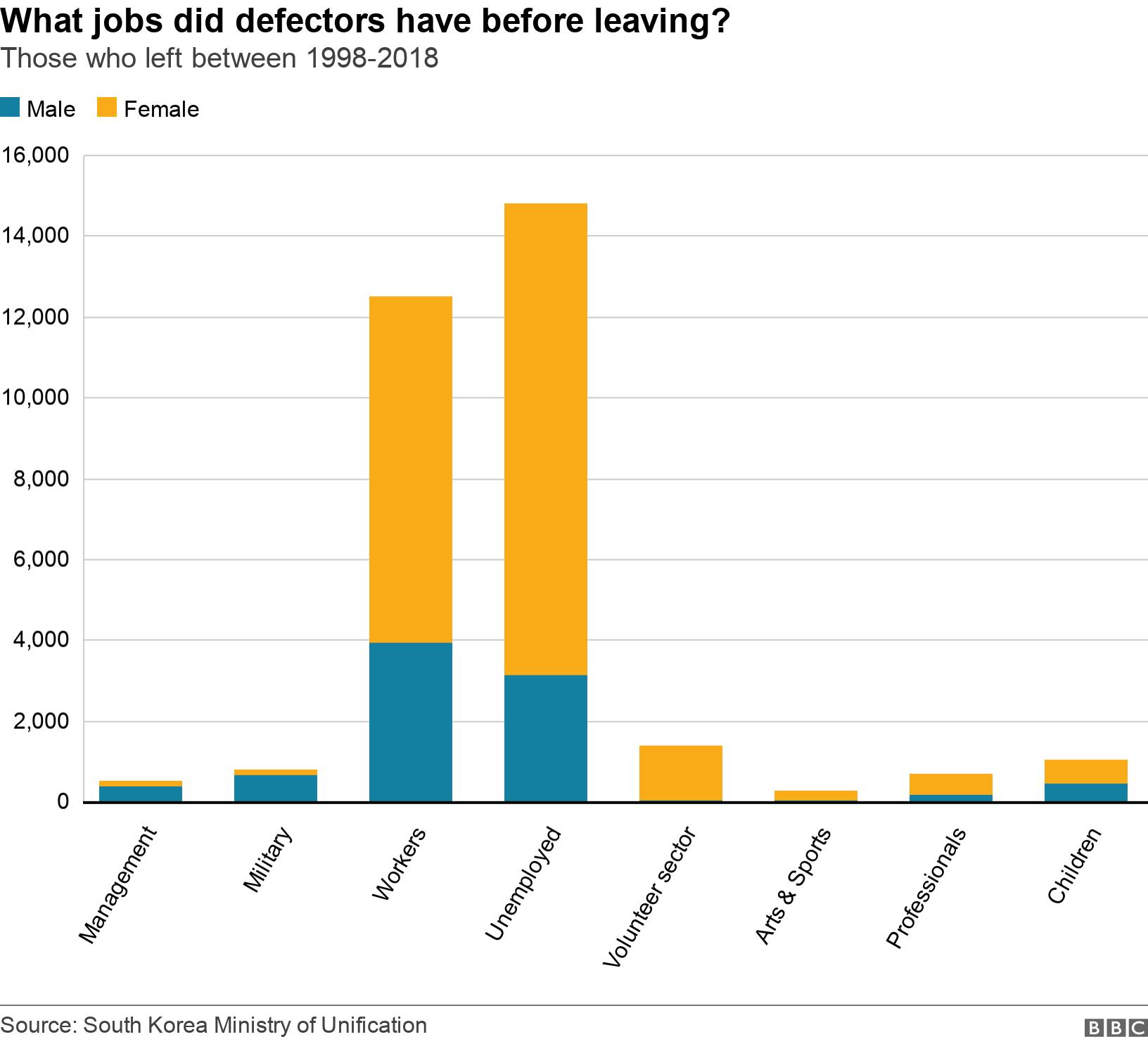 What jobs did defectors have before leaving?. Those who left between 1998-2018. A spike in the number of  people in the Unemployed and Workers that defect .