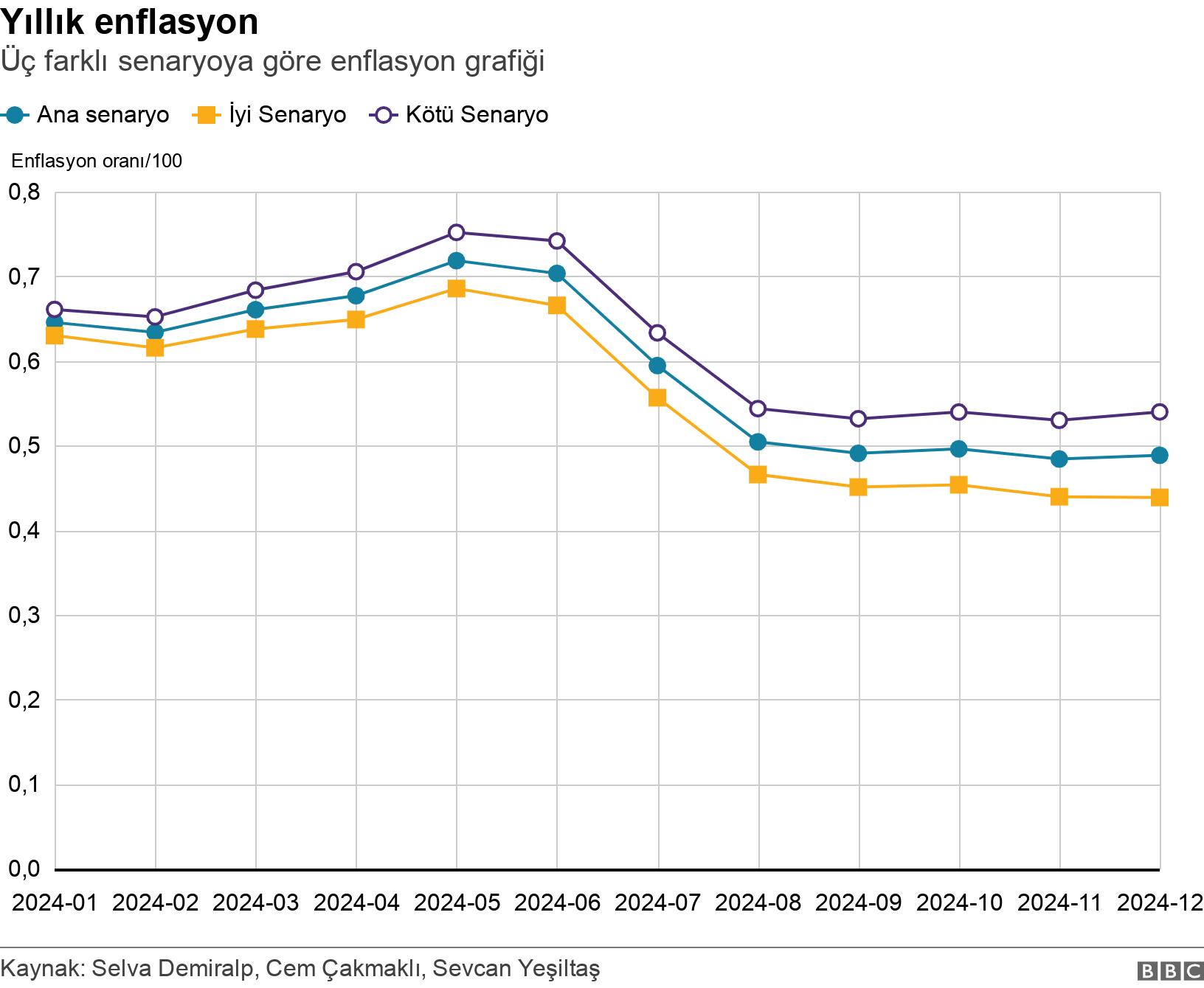 Yıllık enflasyon. Üç farklı senaryoya göre enflasyon grafiği.  .