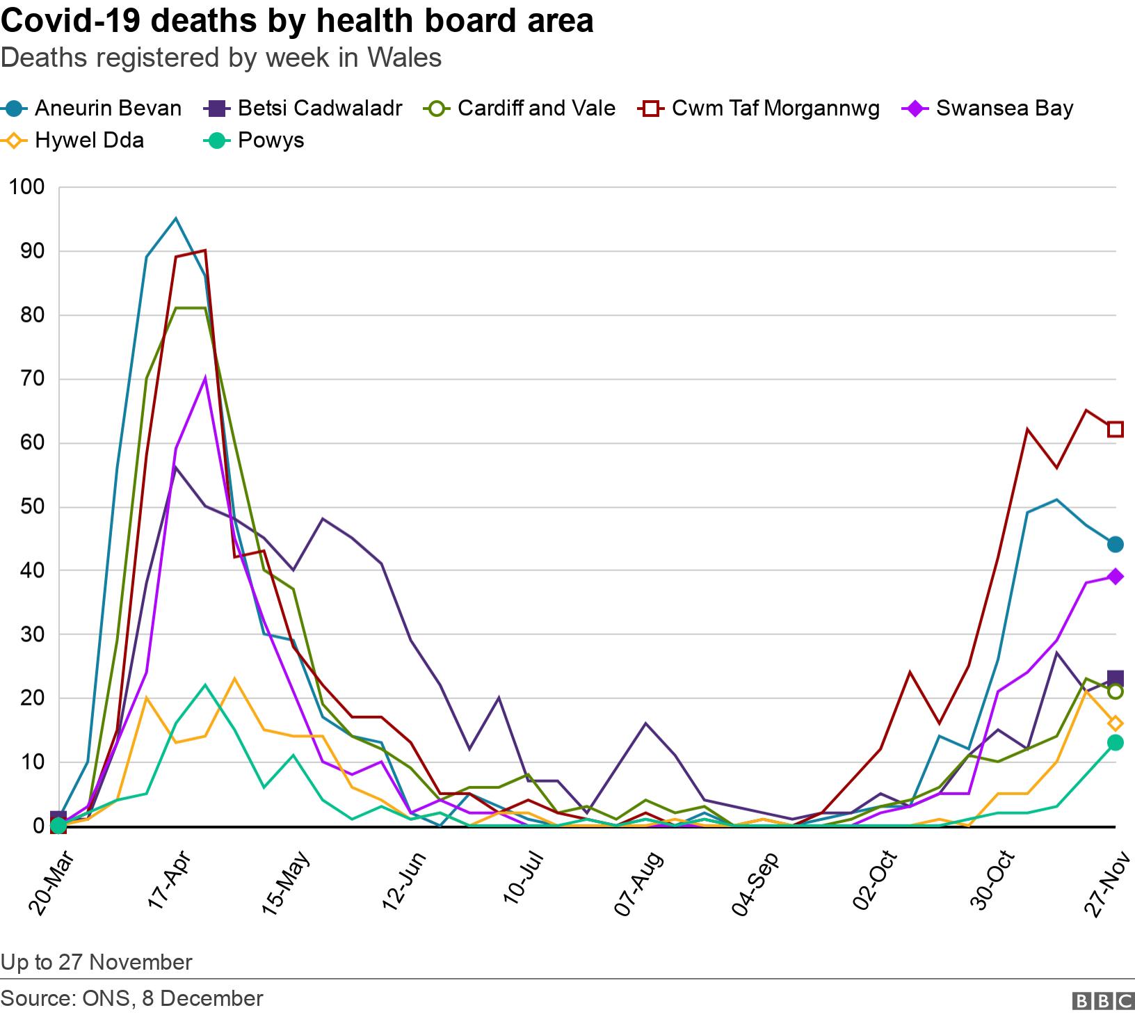 Covid-19 deaths by health board area. Deaths registered by week in Wales.  Up to 27 November.