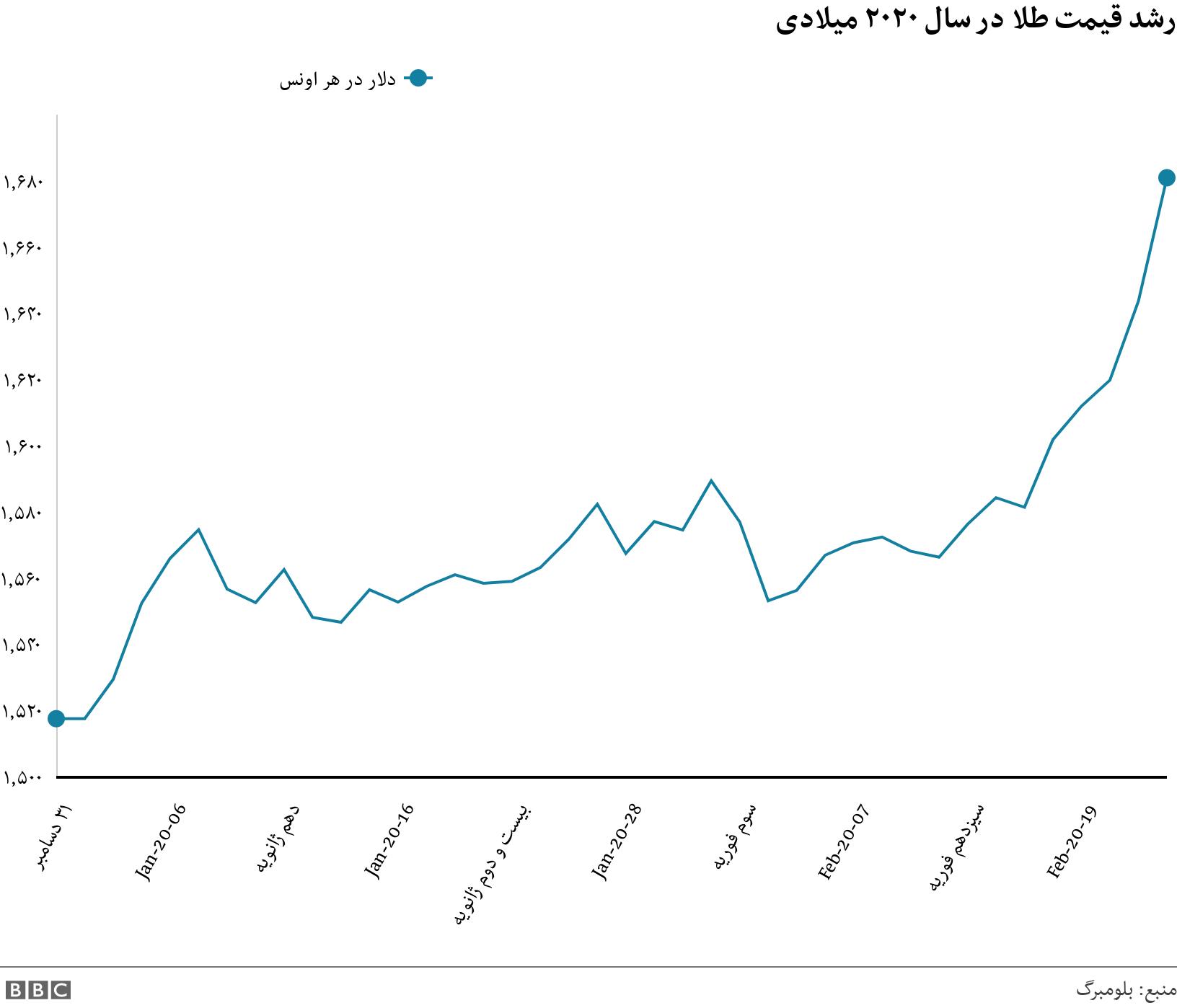 رشد قیمت طلا در سال ۲۰۲۰ میلادی. . Line chart showing price of gold has dropped slightly .