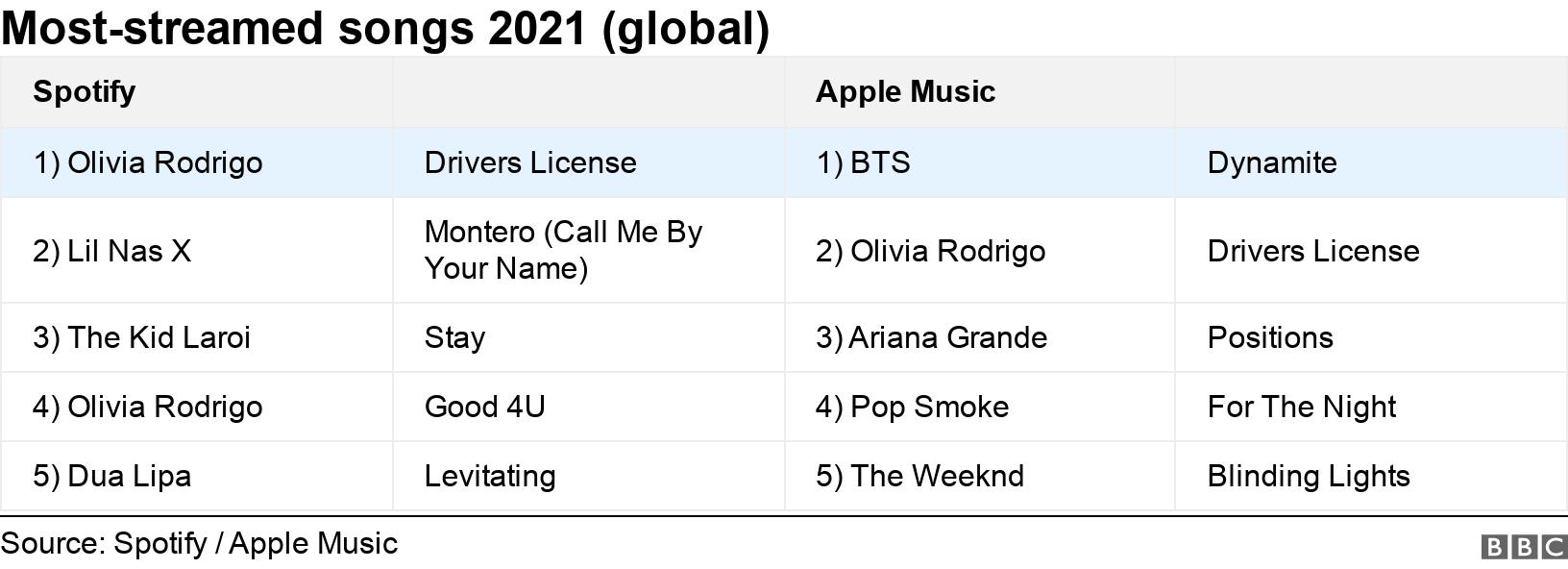 Apple and Spotify reveal 2021 s most streamed songs BBC News