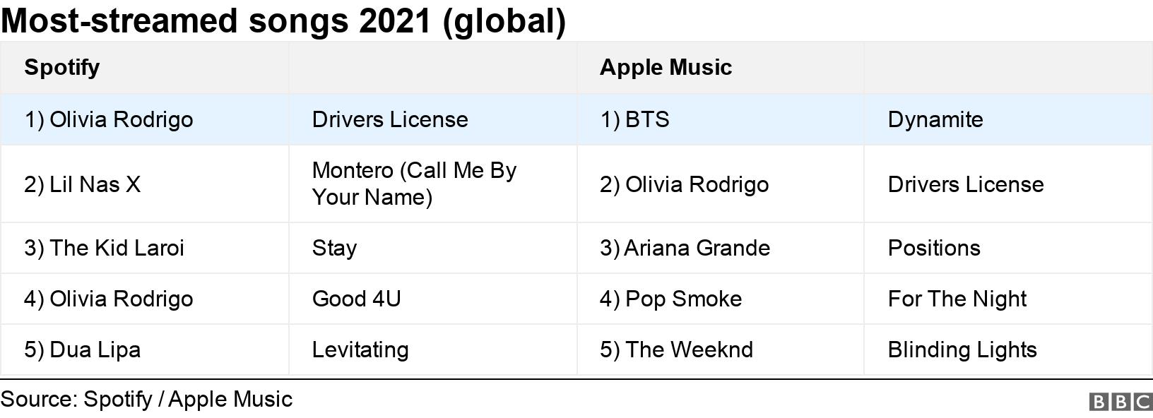 Most-streamed songs 2021 (global). . .