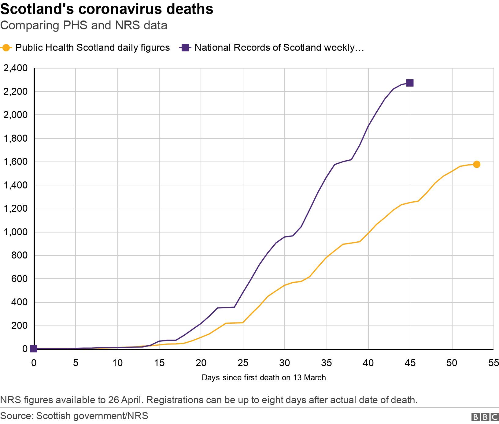 Scotland&#39;s coronavirus deaths. Comparing PHS and NRS data. NRS figures available to 26 April. Registrations can be up to eight days after actual date of death..